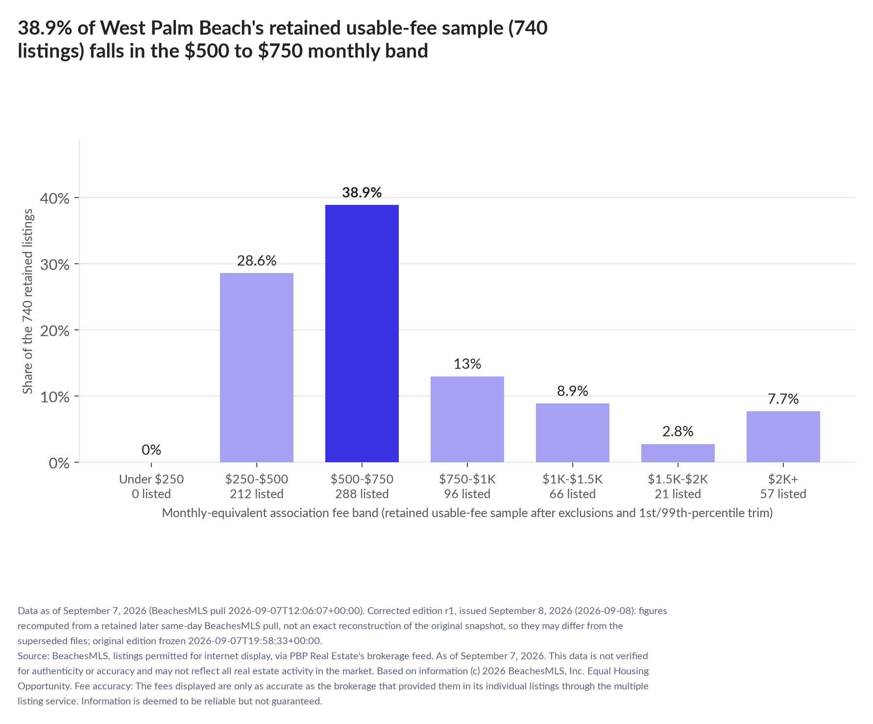 Column chart of the retained usable-fee sample by fee band: Under $250 0% (0 listings); $250 to $500 28.6% (212 listings); $500 to $750 38.9% (288 listings); $750 to $1,000 13% (96 listings); $1,000 to $1,500 8.9% (66 listings); $1,500 to $2,000 2.8% (21 listings); $2,000 and up 7.7% (57 listings).