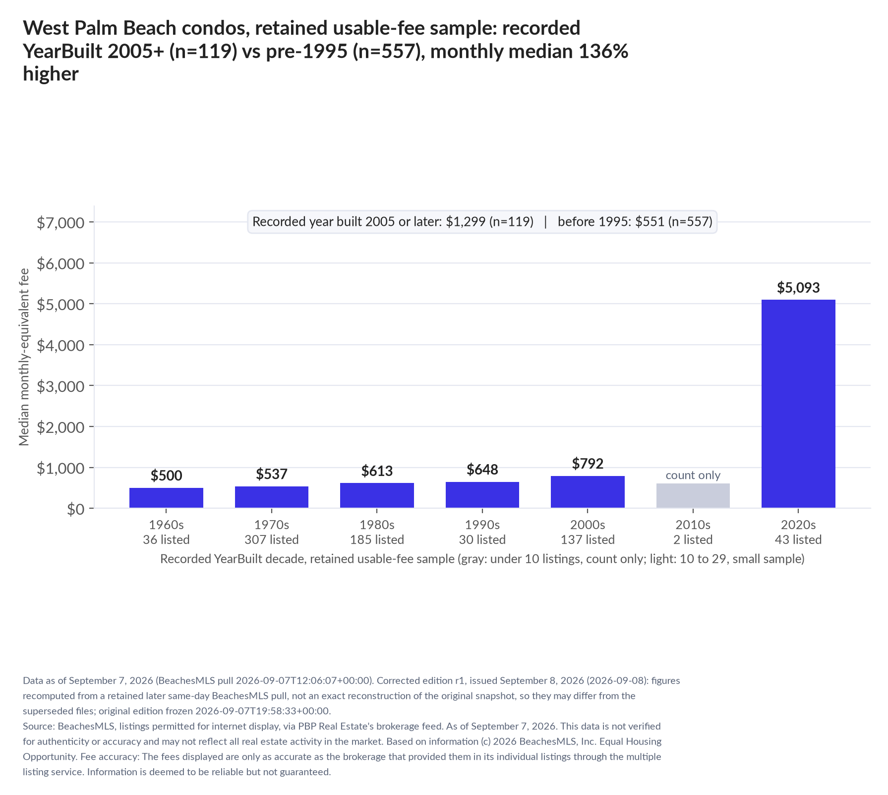 Column chart of median fee by recorded decade built: 1960s $500 (36 listings); 1970s $537 (307 listings); 1980s $613 (185 listings); 1990s $648 (30 listings); 2000s $792 (137 listings); 2010s count only (2 listings); 2020s $5,093 (43 listings). Recorded year built 2005 or later $1,299 (119 listings); before 1995 $551 (557 listings).