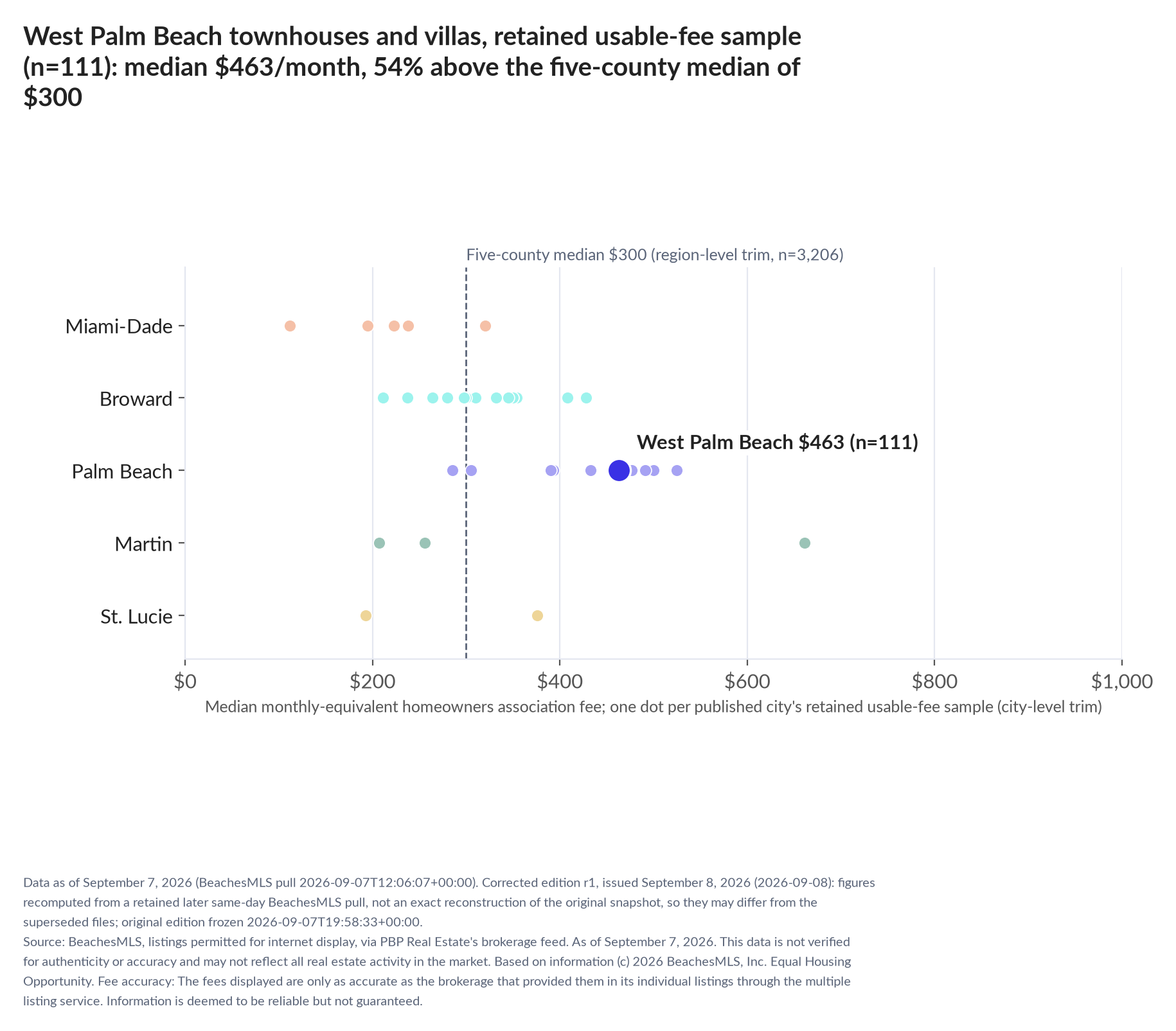 Dot strip chart in five county lanes. West Palm Beach retained-sample median $463 a month (n=111); five-county median $300 (n=3,206, region-level trim).