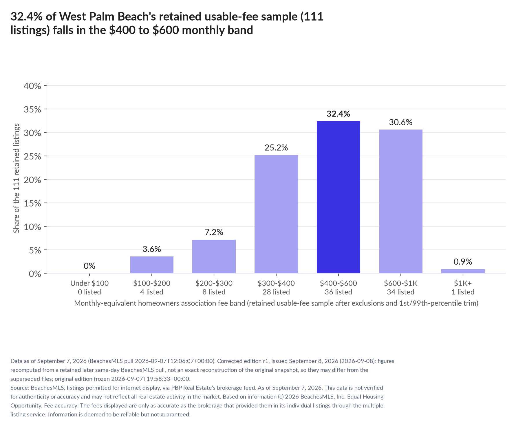 Column chart of the retained usable-fee sample by fee band: Under $100 0% (0 listings); $100 to $200 3.6% (4 listings); $200 to $300 7.2% (8 listings); $300 to $400 25.2% (28 listings); $400 to $600 32.4% (36 listings); $600 to $1,000 30.6% (34 listings); $1,000 and up 0.9% (1 listings).