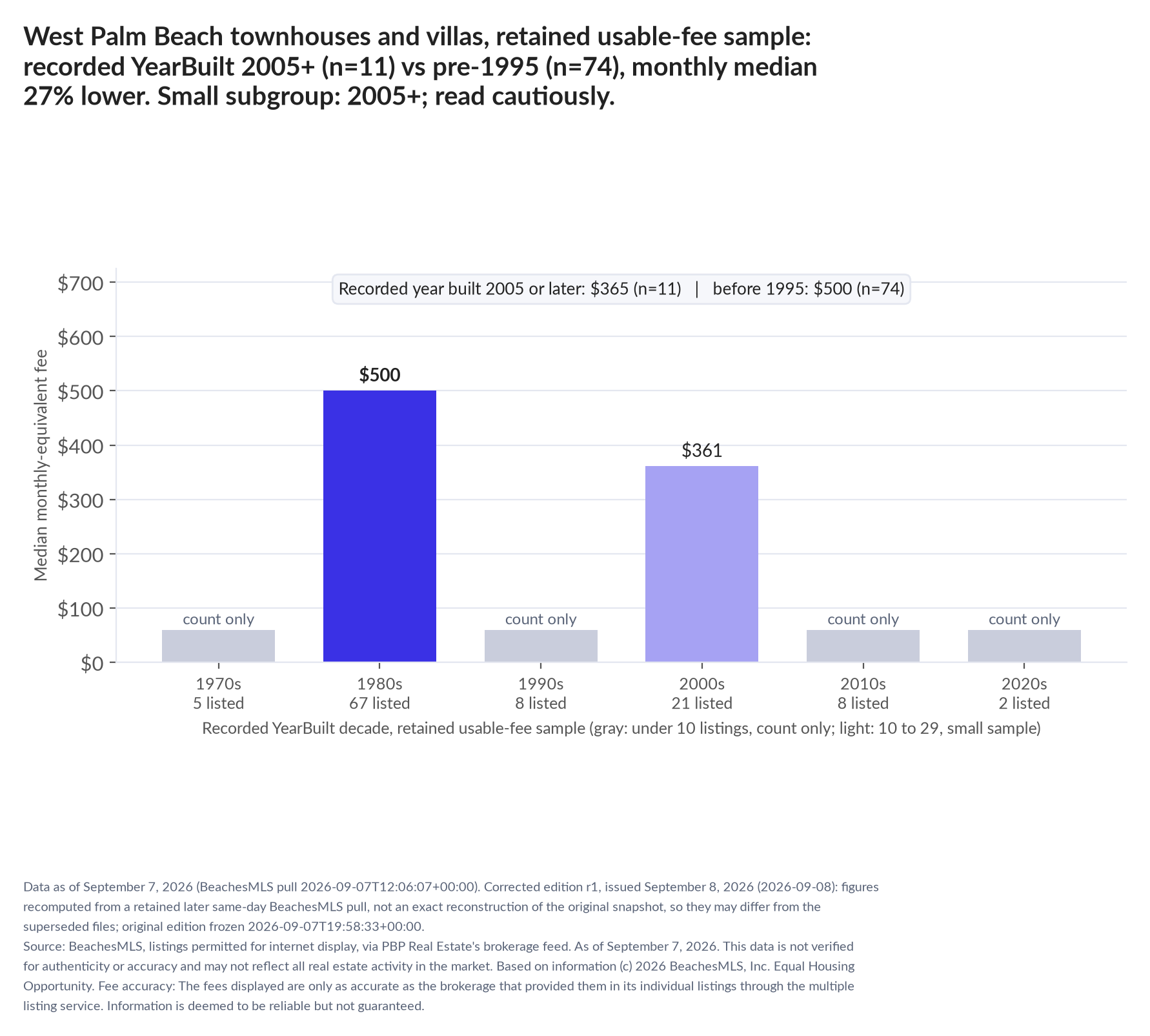 Column chart of median fee by recorded decade built: 1970s count only (5 listings); 1980s $500 (67 listings); 1990s count only (8 listings); 2000s $361 (21 listings); 2010s count only (8 listings); 2020s count only (2 listings). Recorded year built 2005 or later $365 (11 listings); before 1995 $500 (74 listings). Small subgroup: 2005+ n=11; read cautiously.