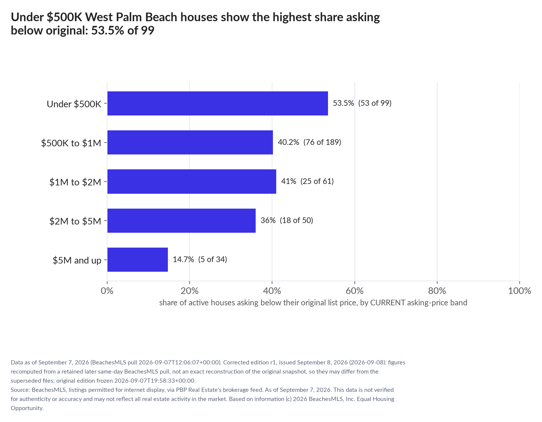 Horizontal bar chart of the share asking below original by current asking-price band, houses: Under $500K 53.5% (53 of 99); $500K to $1M 40.2% (76 of 189); $1M to $2M 41% (25 of 61); $2M to $5M 36% (18 of 50); $5M and up 14.7% (5 of 34).