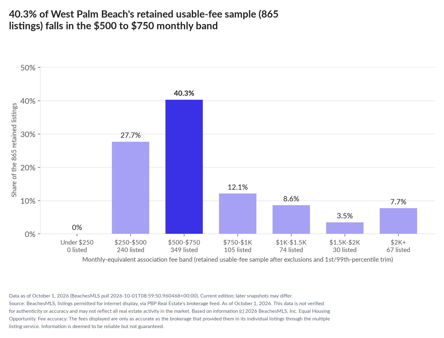 Column chart of the retained usable-fee sample by fee band: Under $250 0% (0 listings); $250 to $500 27.7% (240 listings); $500 to $750 40.3% (349 listings); $750 to $1,000 12.1% (105 listings); $1,000 to $1,500 8.6% (74 listings); $1,500 to $2,000 3.5% (30 listings); $2,000 and up 7.7% (67 listings).