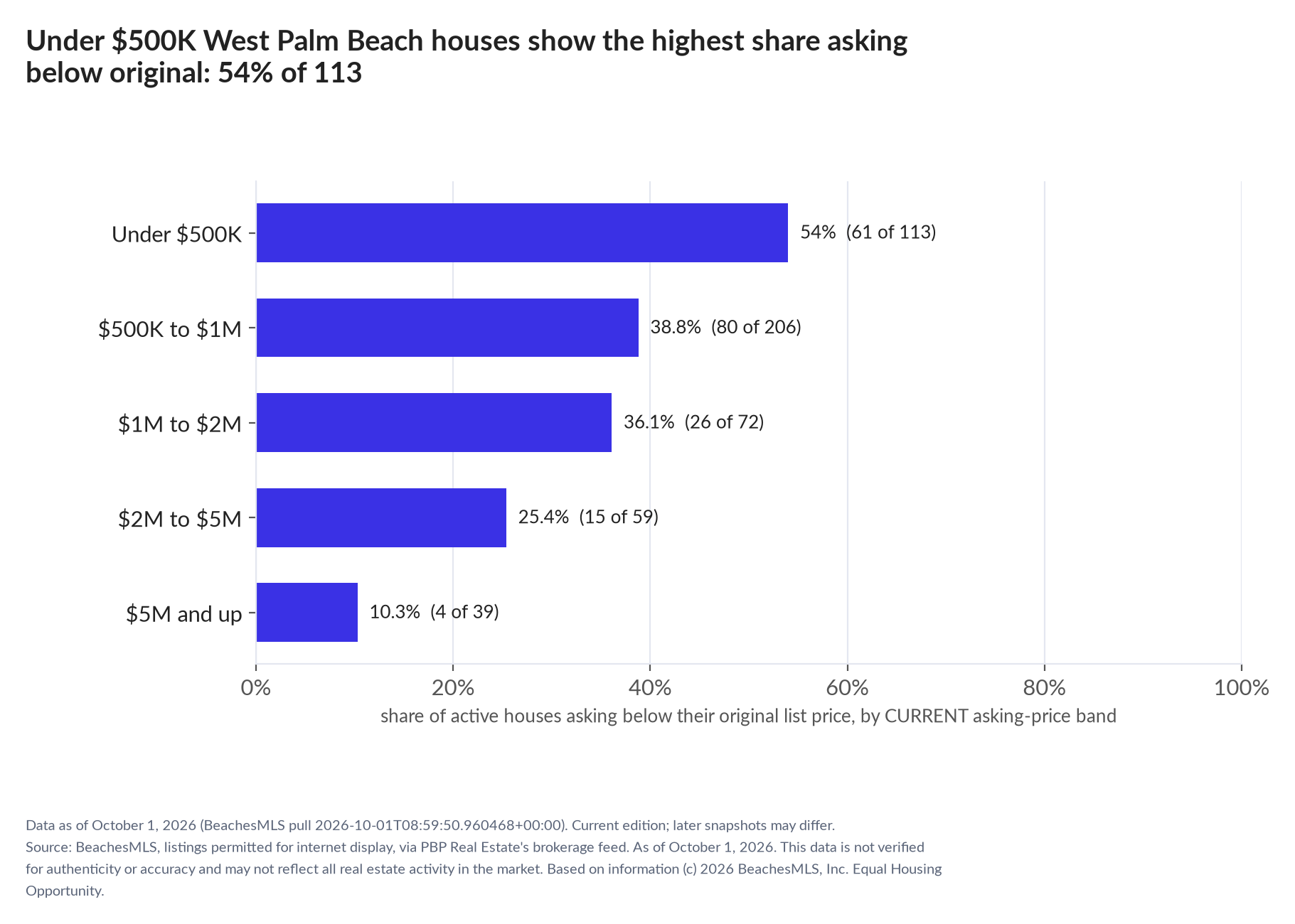Horizontal bar chart of the share asking below original by current asking-price band, houses: Under $500K 54% (61 of 113); $500K to $1M 38.8% (80 of 206); $1M to $2M 36.1% (26 of 72); $2M to $5M 25.4% (15 of 59); $5M and up 10.3% (4 of 39).