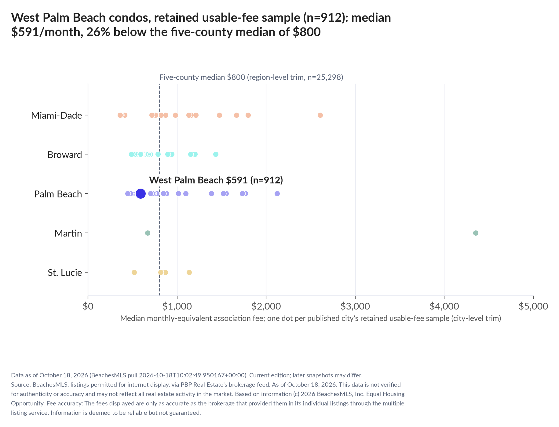 Dot strip chart in five county lanes. West Palm Beach retained-sample median $591 a month (n=912); five-county median $800 (n=25,298, region-level trim).