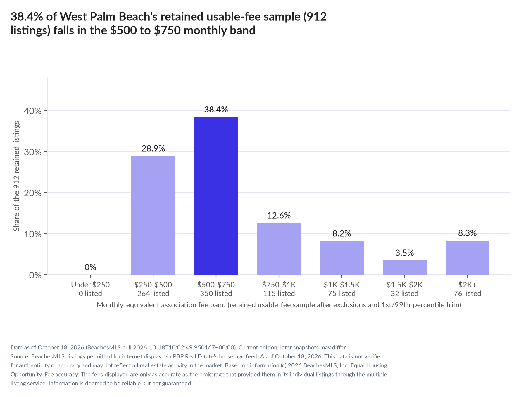 Column chart of the retained usable-fee sample by fee band: Under $250 0% (0 listings); $250 to $500 28.9% (264 listings); $500 to $750 38.4% (350 listings); $750 to $1,000 12.6% (115 listings); $1,000 to $1,500 8.2% (75 listings); $1,500 to $2,000 3.5% (32 listings); $2,000 and up 8.3% (76 listings).