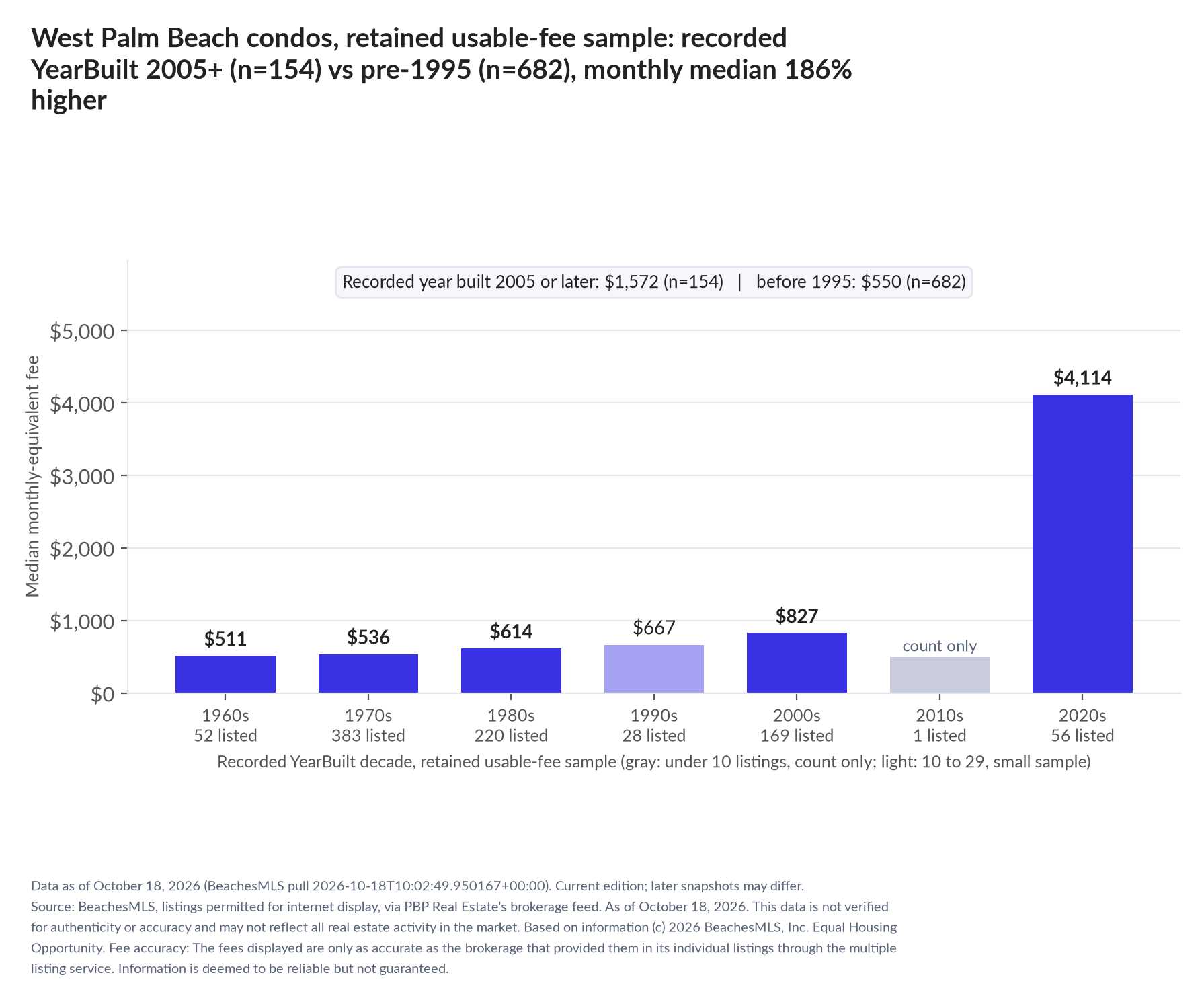 Column chart of median fee by recorded decade built: 1960s $511 (52 listings); 1970s $536 (383 listings); 1980s $614 (220 listings); 1990s $667 (28 listings); 2000s $827 (169 listings); 2010s count only (1 listings); 2020s $4,114 (56 listings). Recorded year built 2005 or later $1,572 (154 listings); before 1995 $550 (682 listings).
