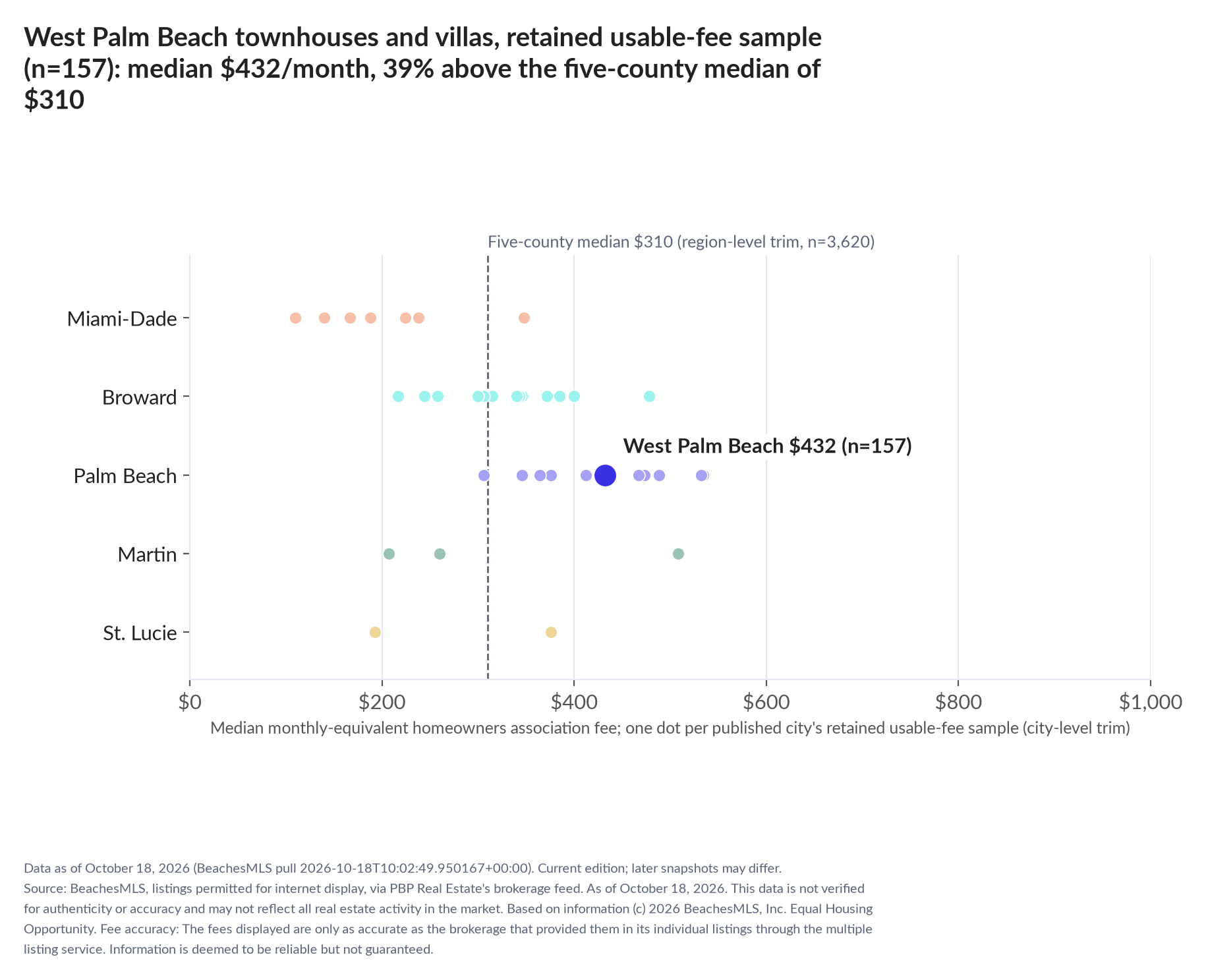 Dot strip chart in five county lanes. West Palm Beach retained-sample median $432 a month (n=157); five-county median $310 (n=3,620, region-level trim).