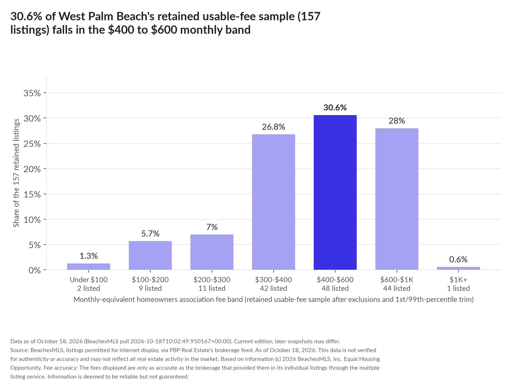 Column chart of the retained usable-fee sample by fee band: Under $100 1.3% (2 listings); $100 to $200 5.7% (9 listings); $200 to $300 7% (11 listings); $300 to $400 26.8% (42 listings); $400 to $600 30.6% (48 listings); $600 to $1,000 28% (44 listings); $1,000 and up 0.6% (1 listings).