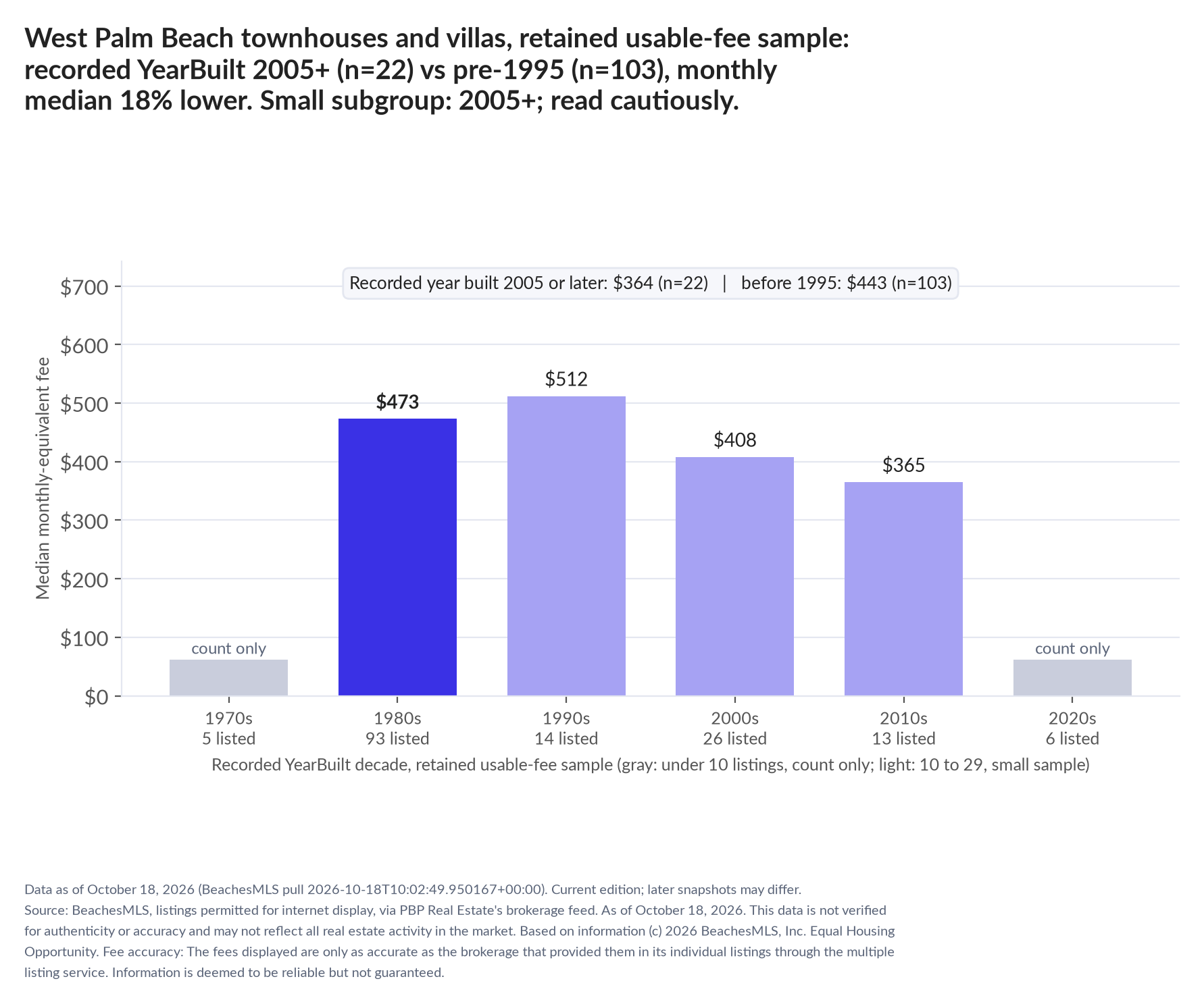 Column chart of median fee by recorded decade built: 1970s count only (5 listings); 1980s $473 (93 listings); 1990s $512 (14 listings); 2000s $408 (26 listings); 2010s $365 (13 listings); 2020s count only (6 listings). Recorded year built 2005 or later $364 (22 listings); before 1995 $443 (103 listings). Small subgroup: 2005+ n=22; read cautiously.