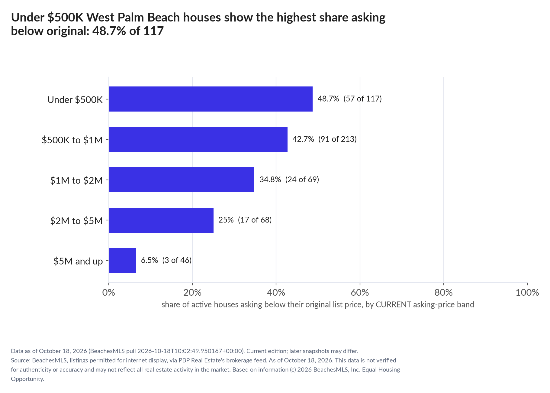 Horizontal bar chart of the share asking below original by current asking-price band, houses: Under $500K 48.7% (57 of 117); $500K to $1M 42.7% (91 of 213); $1M to $2M 34.8% (24 of 69); $2M to $5M 25% (17 of 68); $5M and up 6.5% (3 of 46).