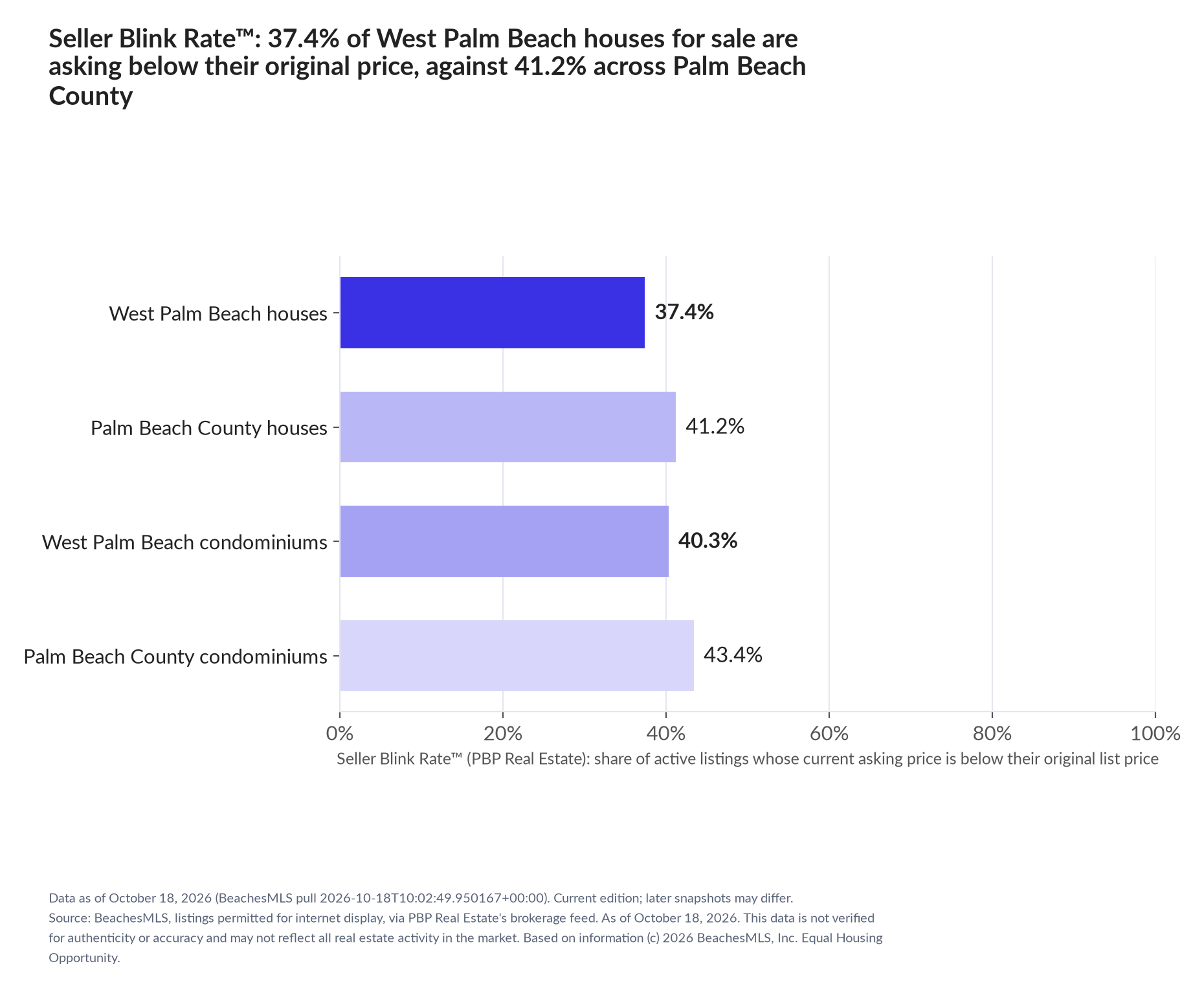 Horizontal bar chart. West Palm Beach houses 37.4%, Palm Beach County houses 41.2%; West Palm Beach condominiums 40.3%, Palm Beach County condominiums 43.4%. Share of active listings asking below their original list price, October 18, 2026.