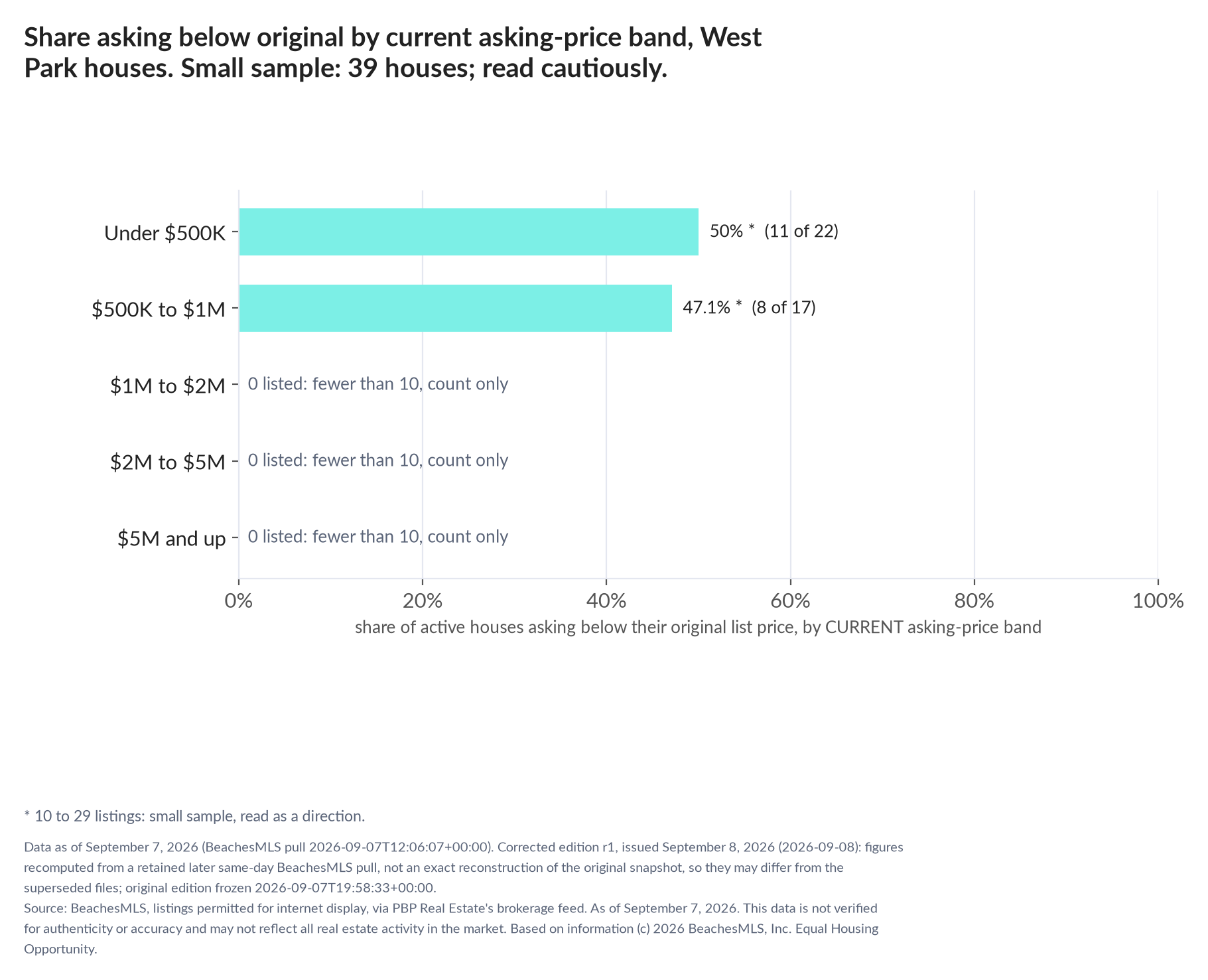 Horizontal bar chart of the share asking below original by current asking-price band, houses: Under $500K 50% (11 of 22); $500K to $1M 47.1% (8 of 17); $1M to $2M 0 listed, count only; $2M to $5M 0 listed, count only; $5M and up 0 listed, count only. Small sample: 39 houses; read cautiously.