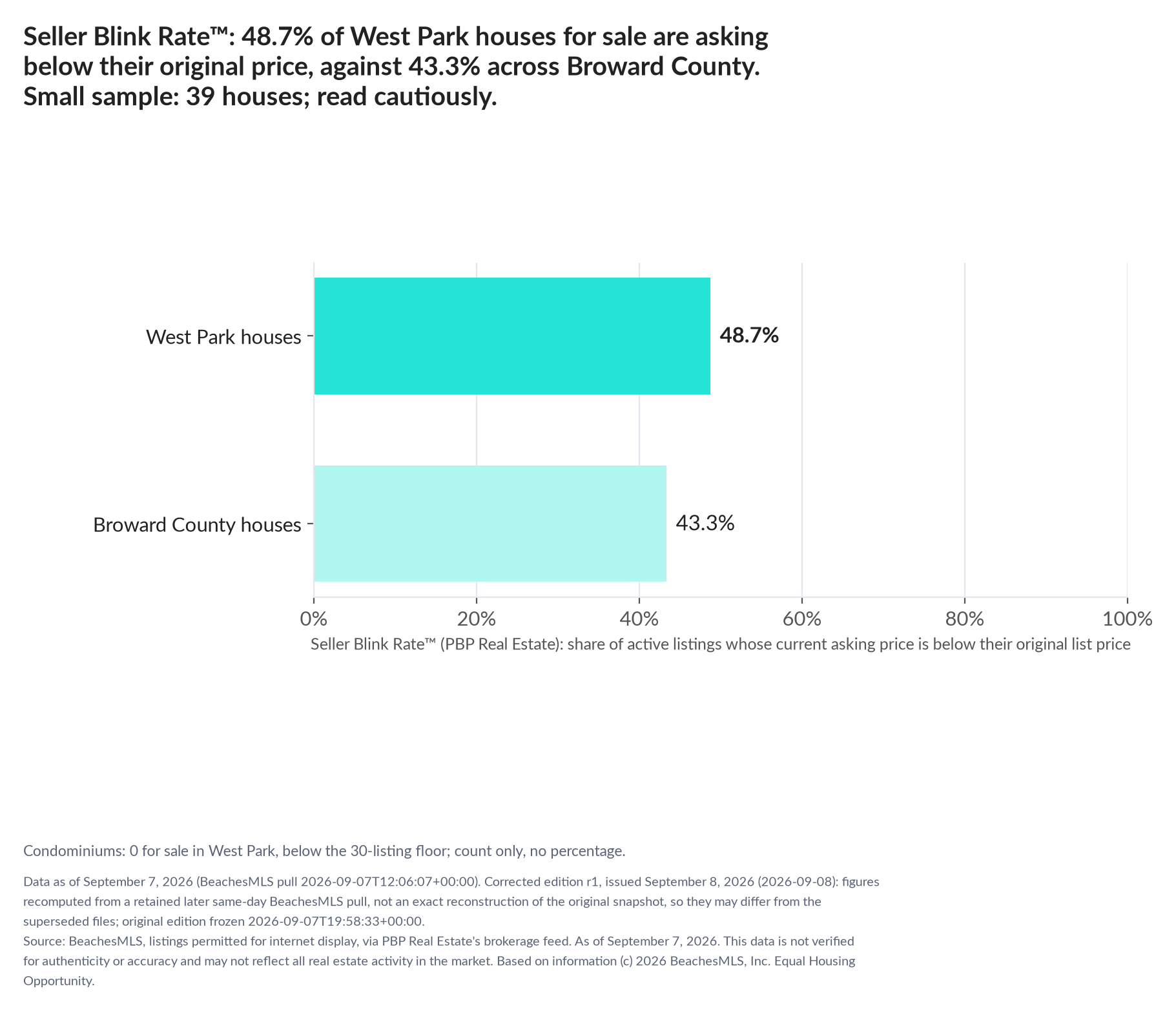 Horizontal bar chart. West Park houses 48.7%, Broward County houses 43.3%. Condominiums: 0 for sale, count only. Share of active listings asking below their original list price, September 7, 2026. Small sample: 39 houses; read cautiously.