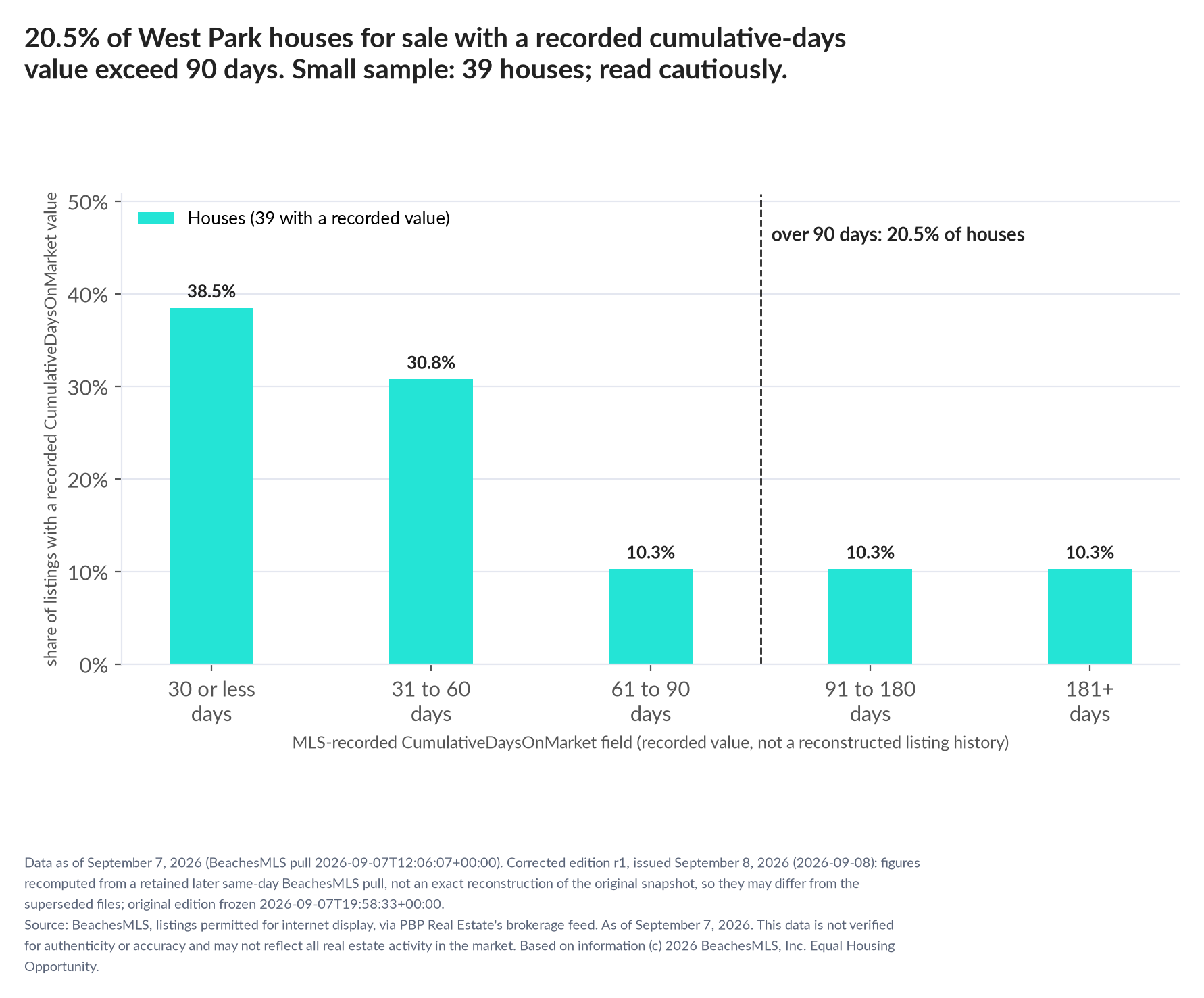Column chart of recorded cumulative days on market. Houses: 0-30 days 38.5%, 31-60 days 30.8%, 61-90 days 10.3%, 91-180 days 10.3%, 181+ days 10.3%. Small sample: 39 houses; read cautiously.