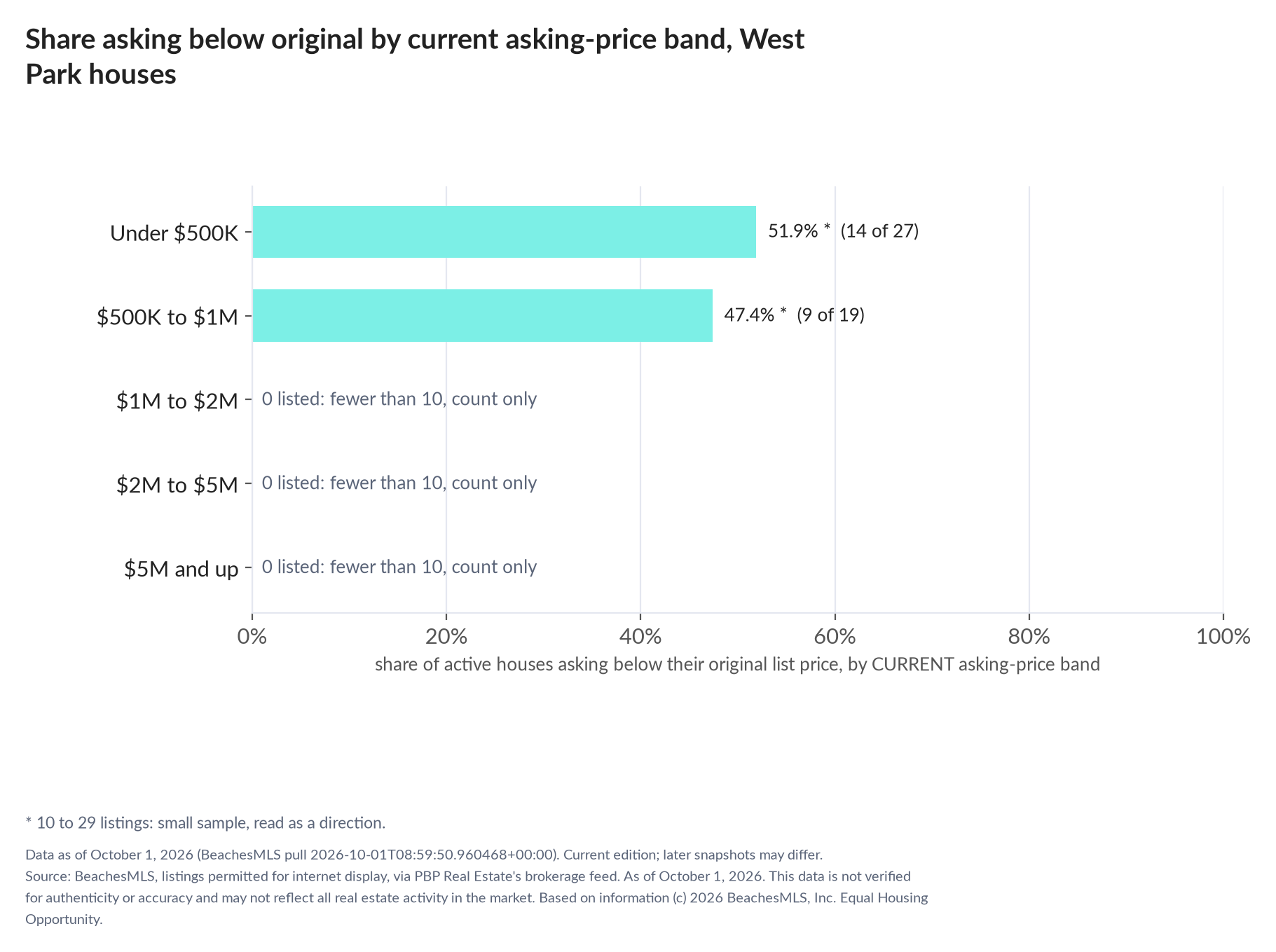 Horizontal bar chart of the share asking below original by current asking-price band, houses: Under $500K 51.9% (14 of 27); $500K to $1M 47.4% (9 of 19); $1M to $2M 0 listed, count only; $2M to $5M 0 listed, count only; $5M and up 0 listed, count only.