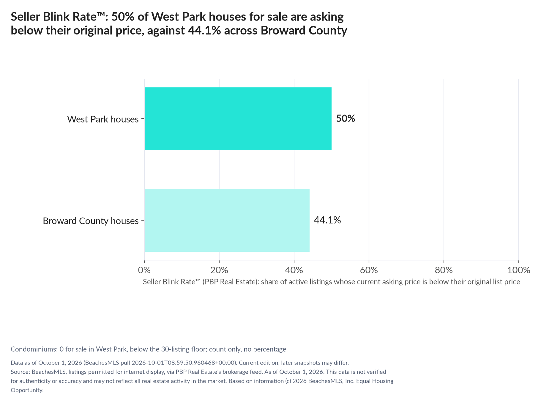 Horizontal bar chart. West Park houses 50%, Broward County houses 44.1%. Condominiums: 0 for sale, count only. Share of active listings asking below their original list price, October 1, 2026.