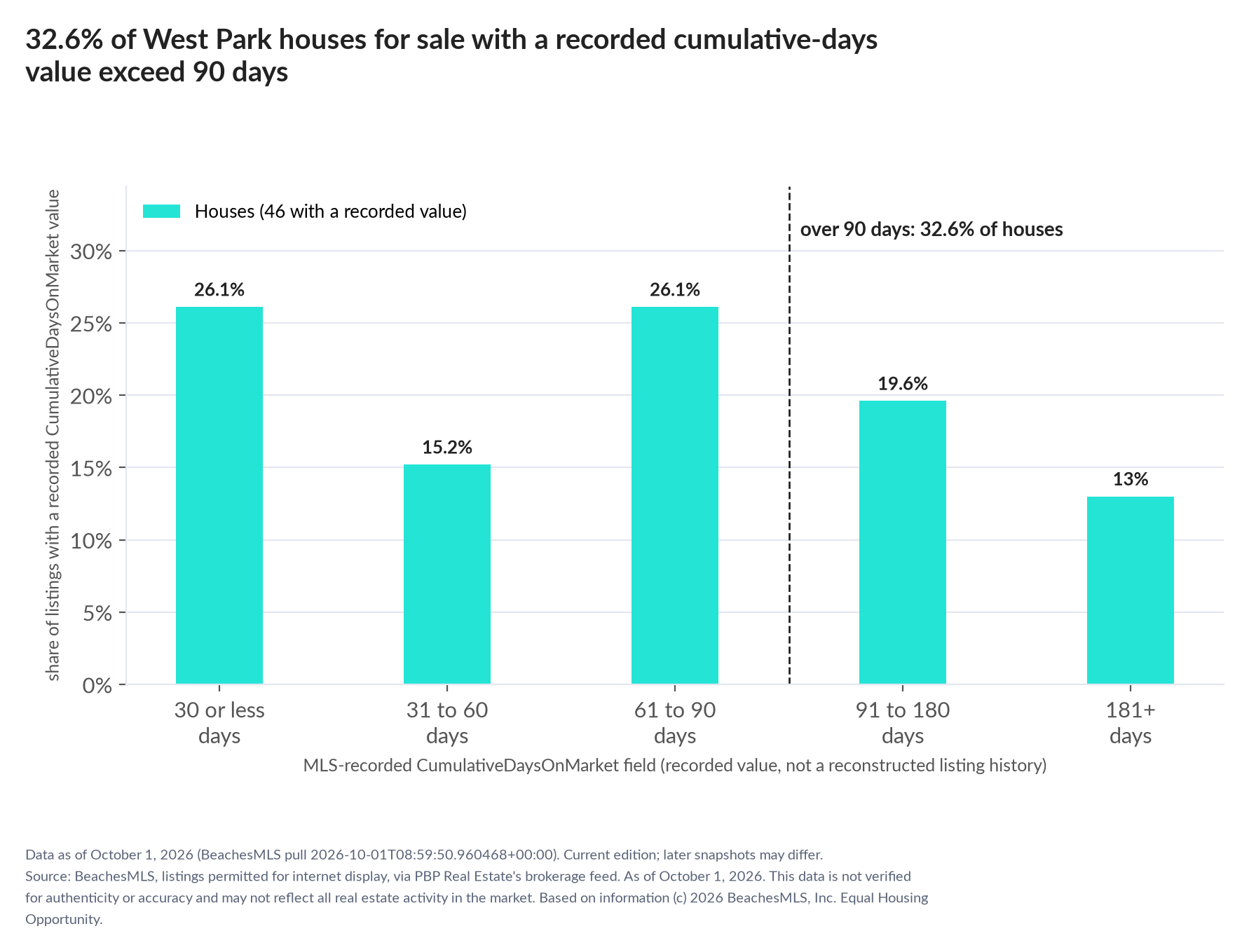 Column chart of recorded cumulative days on market. Houses: 0-30 days 26.1%, 31-60 days 15.2%, 61-90 days 26.1%, 91-180 days 19.6%, 181+ days 13%.