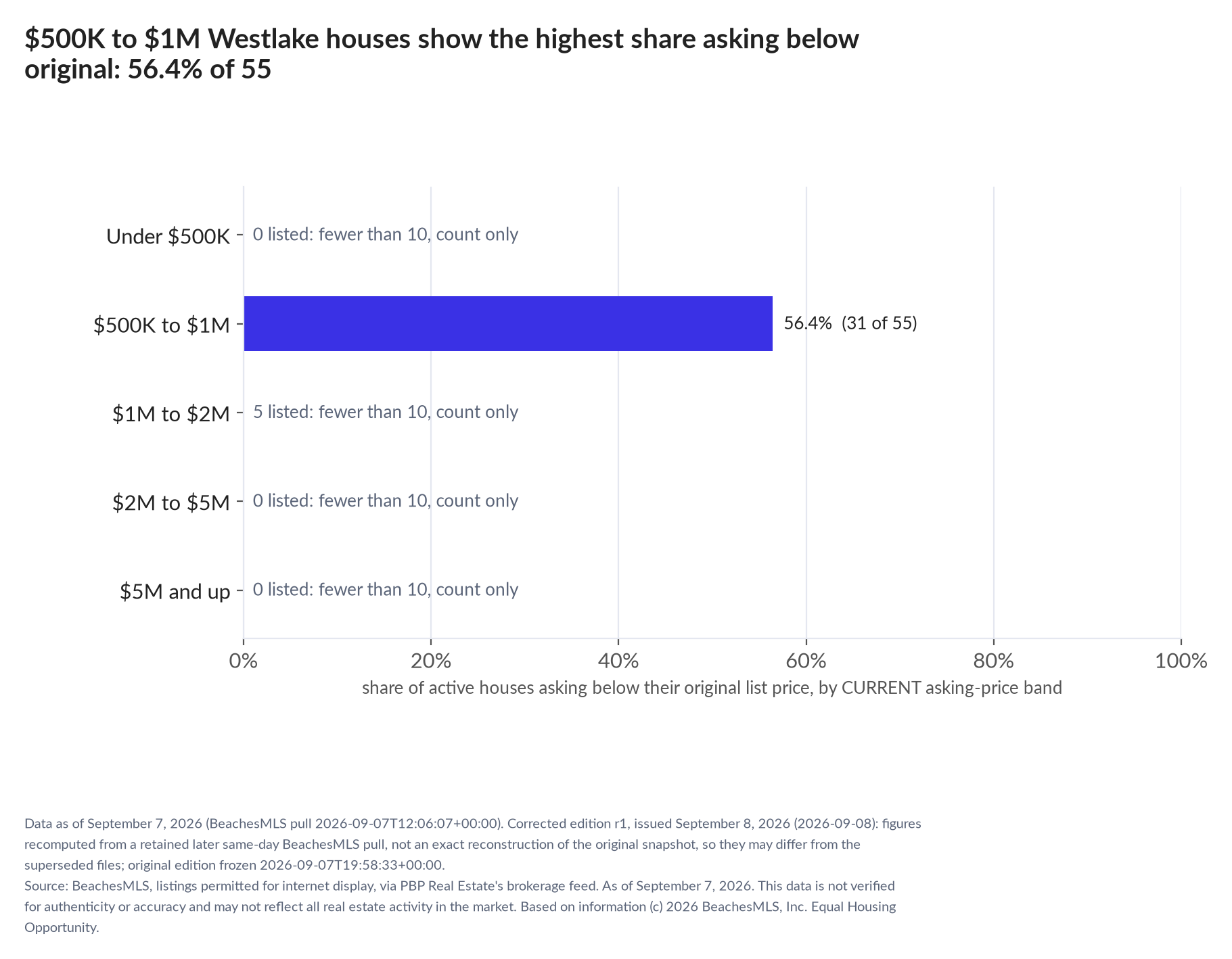 Horizontal bar chart of the share asking below original by current asking-price band, houses: Under $500K 0 listed, count only; $500K to $1M 56.4% (31 of 55); $1M to $2M 5 listed, count only; $2M to $5M 0 listed, count only; $5M and up 0 listed, count only.
