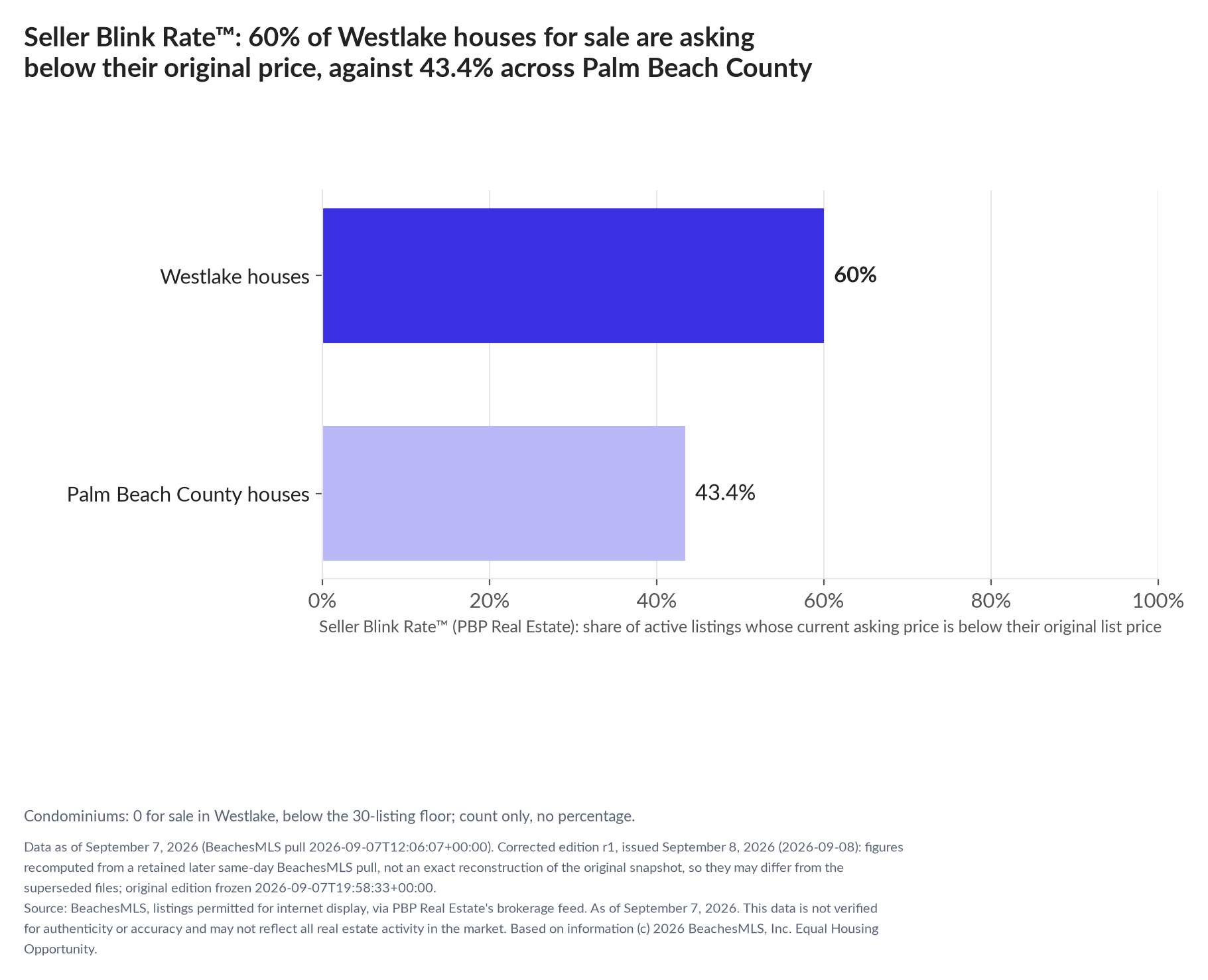 Horizontal bar chart. Westlake houses 60%, Palm Beach County houses 43.4%. Condominiums: 0 for sale, count only. Share of active listings asking below their original list price, September 7, 2026.