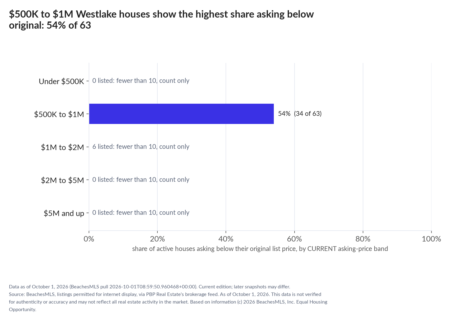 Horizontal bar chart of the share asking below original by current asking-price band, houses: Under $500K 0 listed, count only; $500K to $1M 54% (34 of 63); $1M to $2M 6 listed, count only; $2M to $5M 0 listed, count only; $5M and up 0 listed, count only.