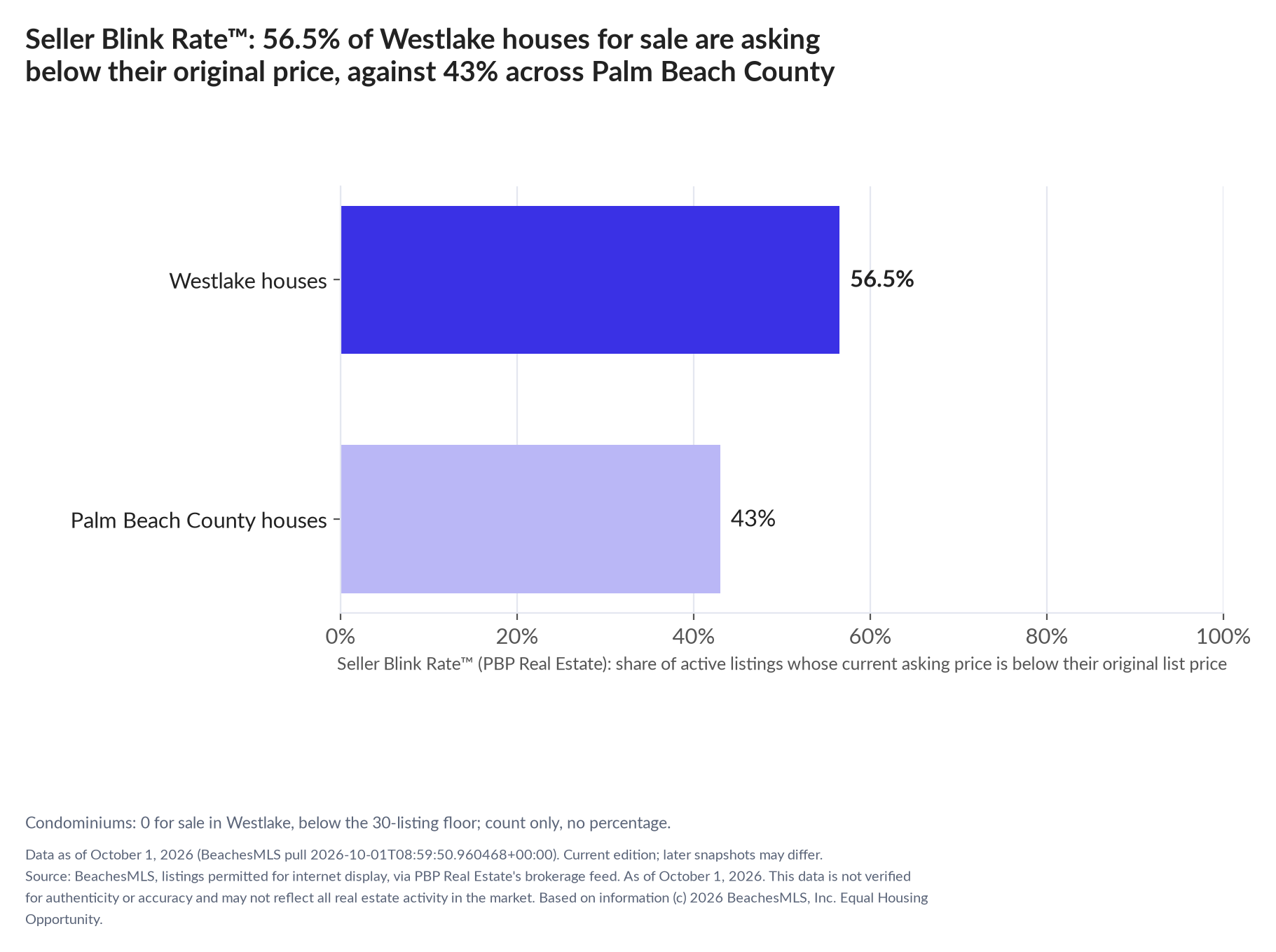Horizontal bar chart. Westlake houses 56.5%, Palm Beach County houses 43%. Condominiums: 0 for sale, count only. Share of active listings asking below their original list price, October 1, 2026.