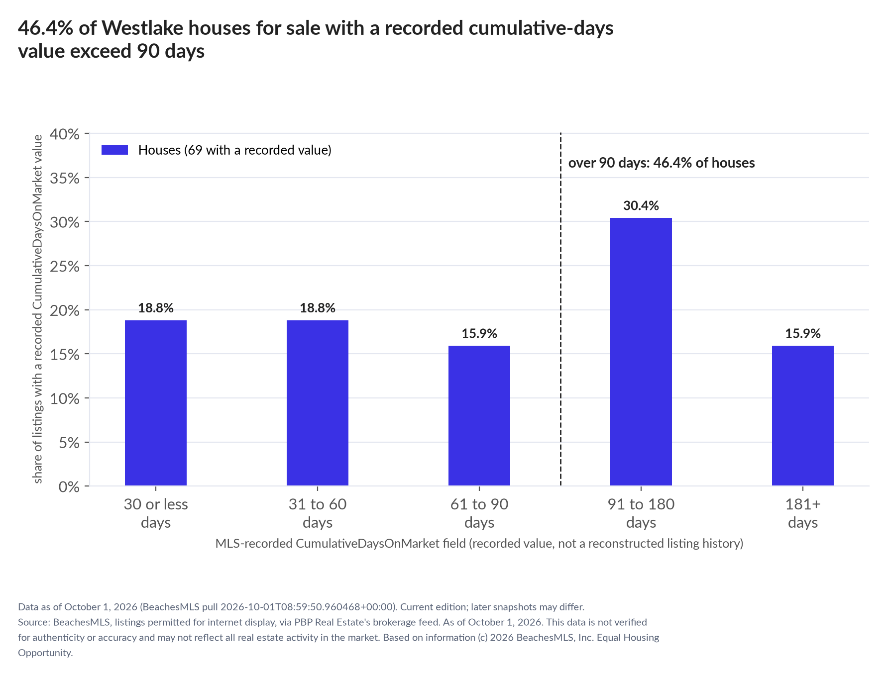 Column chart of recorded cumulative days on market. Houses: 0-30 days 18.8%, 31-60 days 18.8%, 61-90 days 15.9%, 91-180 days 30.4%, 181+ days 15.9%.