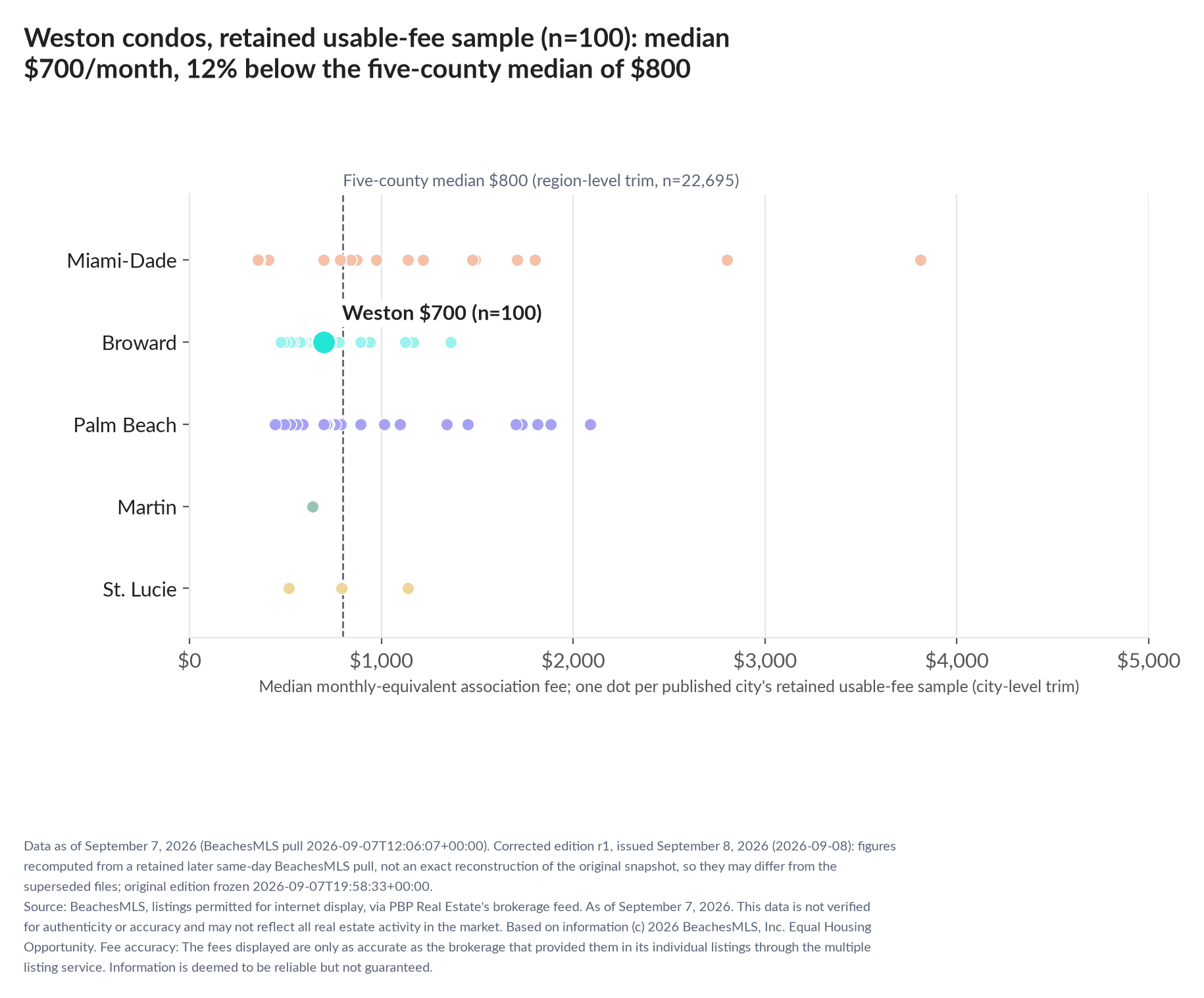 Dot strip chart in five county lanes. Weston retained-sample median $700 a month (n=100); five-county median $800 (n=22,695, region-level trim).
