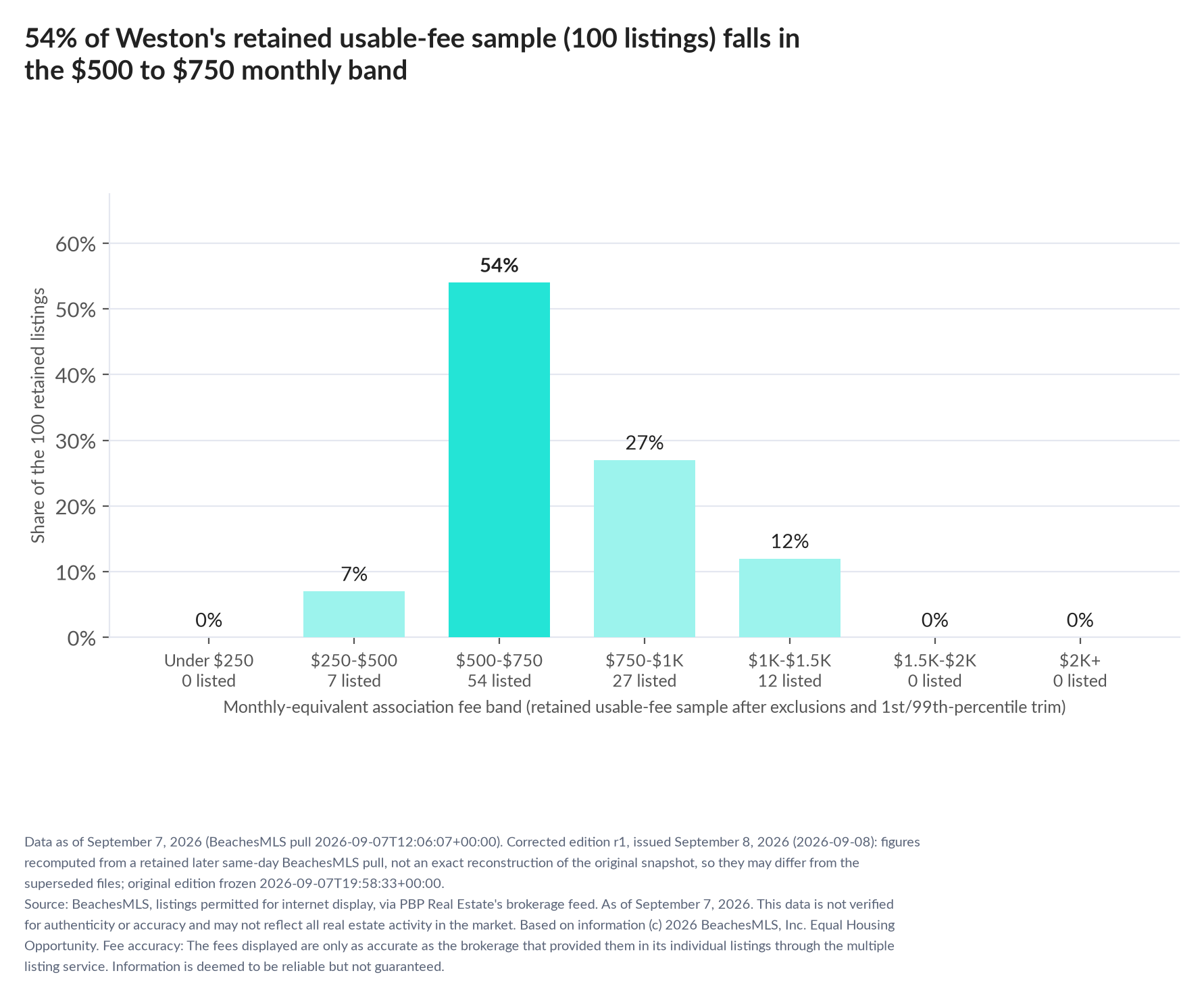 Column chart of the retained usable-fee sample by fee band: Under $250 0% (0 listings); $250 to $500 7% (7 listings); $500 to $750 54% (54 listings); $750 to $1,000 27% (27 listings); $1,000 to $1,500 12% (12 listings); $1,500 to $2,000 0% (0 listings); $2,000 and up 0% (0 listings).