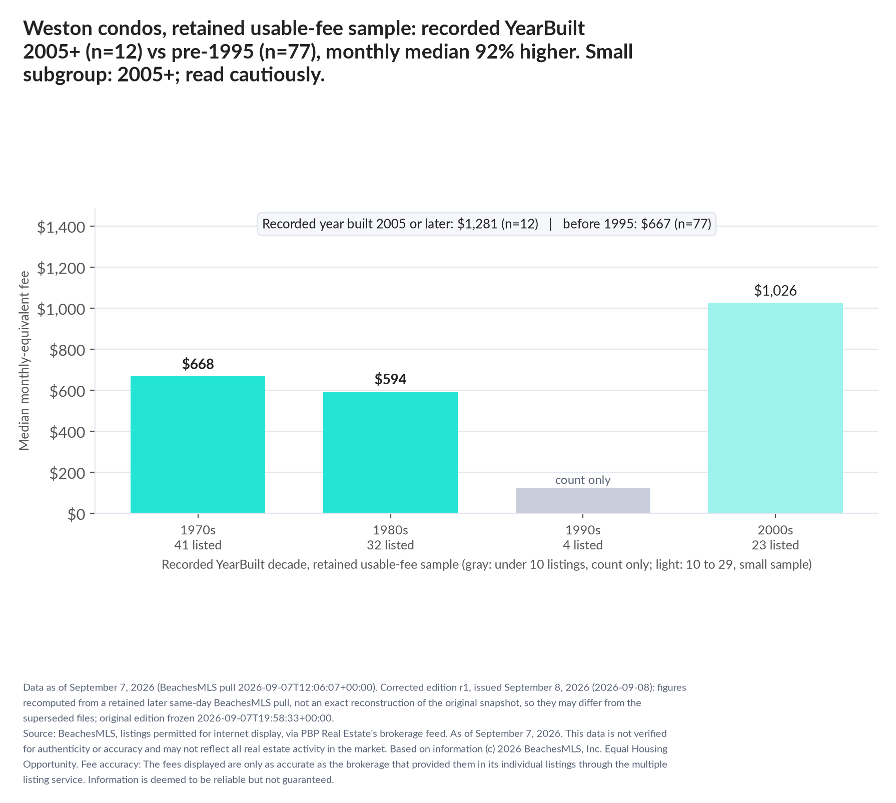 Column chart of median fee by recorded decade built: 1970s $668 (41 listings); 1980s $594 (32 listings); 1990s count only (4 listings); 2000s $1,026 (23 listings). Recorded year built 2005 or later $1,281 (12 listings); before 1995 $667 (77 listings). Small subgroup: 2005+ n=12; read cautiously.