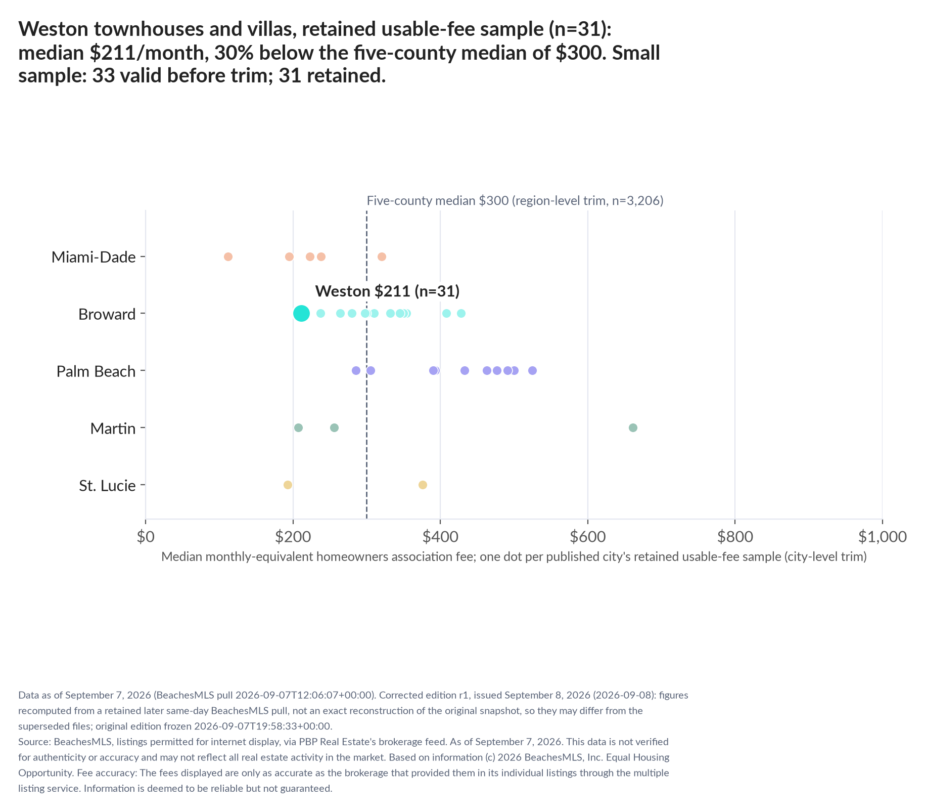 Dot strip chart in five county lanes. Weston retained-sample median $211 a month (n=31); five-county median $300 (n=3,206, region-level trim). Small sample: 33 valid before trimming; 31 retained. A few listings can materially change these figures.