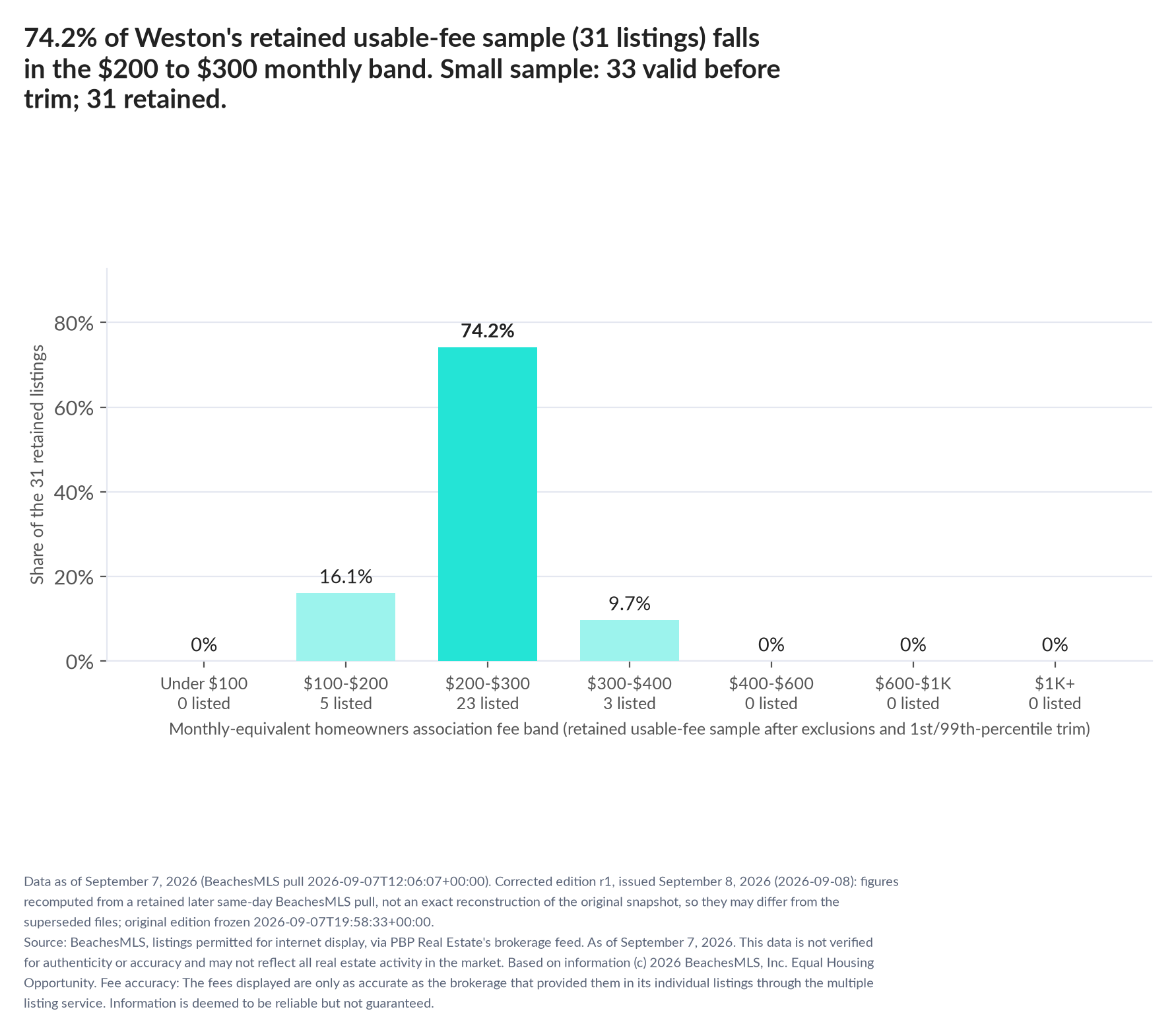 Column chart of the retained usable-fee sample by fee band: Under $100 0% (0 listings); $100 to $200 16.1% (5 listings); $200 to $300 74.2% (23 listings); $300 to $400 9.7% (3 listings); $400 to $600 0% (0 listings); $600 to $1,000 0% (0 listings); $1,000 and up 0% (0 listings). Small sample: 33 valid before trimming; 31 retained. A few listings can materially change these figures.