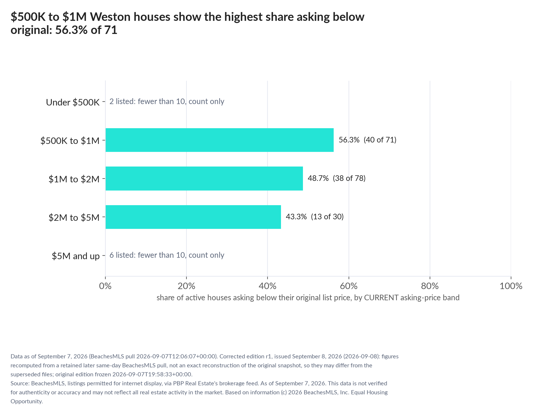 Horizontal bar chart of the share asking below original by current asking-price band, houses: Under $500K 2 listed, count only; $500K to $1M 56.3% (40 of 71); $1M to $2M 48.7% (38 of 78); $2M to $5M 43.3% (13 of 30); $5M and up 6 listed, count only.