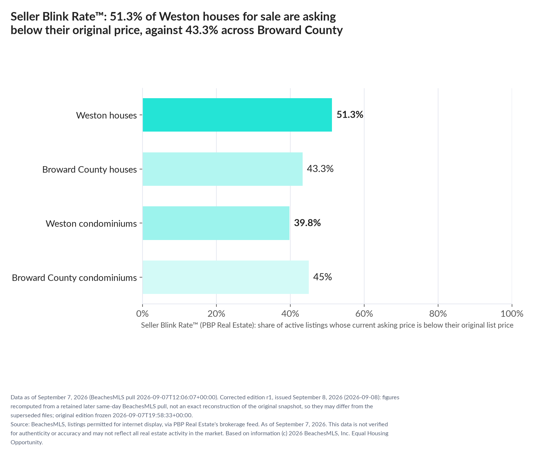 Horizontal bar chart. Weston houses 51.3%, Broward County houses 43.3%; Weston condominiums 39.8%, Broward County condominiums 45%. Share of active listings asking below their original list price, September 7, 2026.