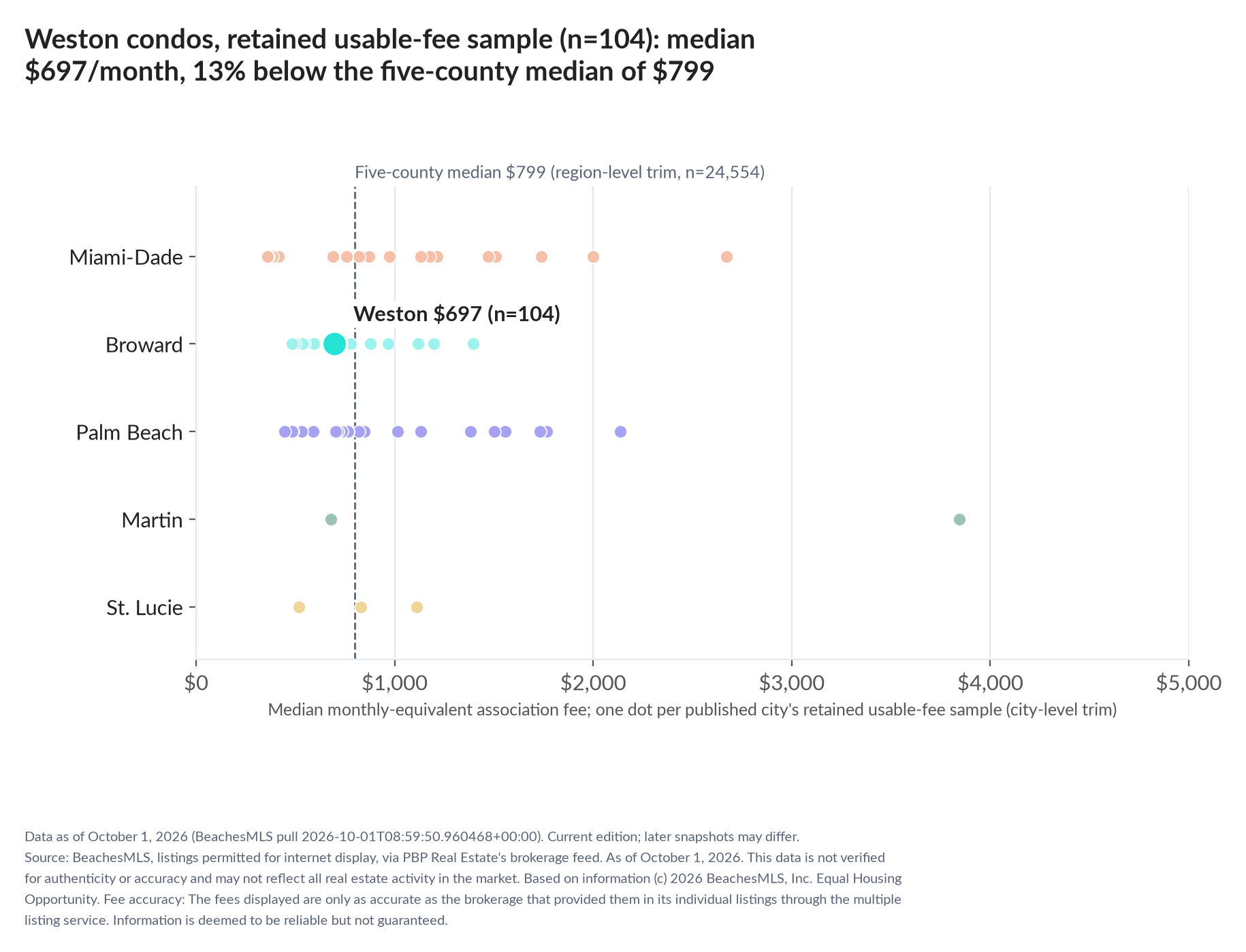 Dot strip chart in five county lanes. Weston retained-sample median $697 a month (n=104); five-county median $799 (n=24,554, region-level trim).