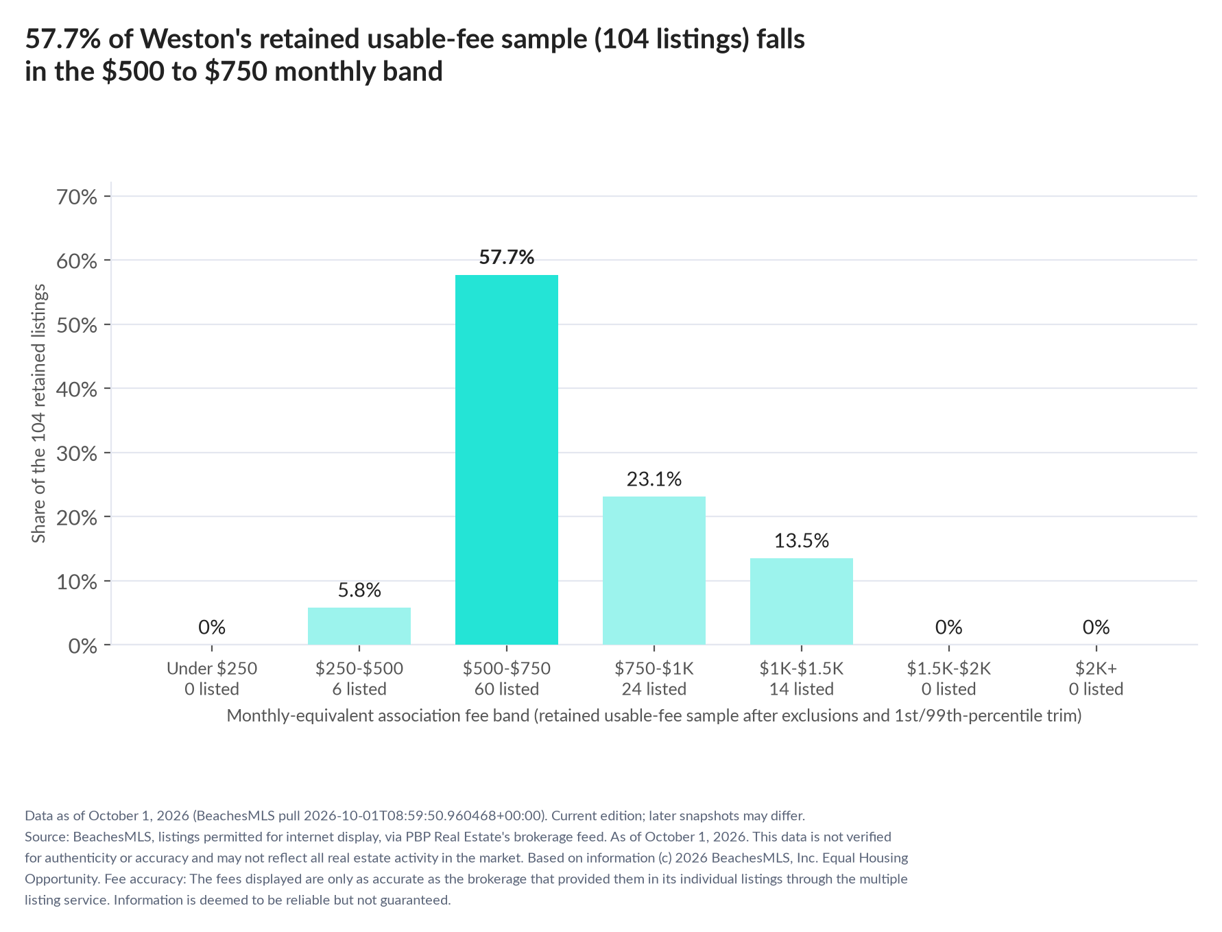 Column chart of the retained usable-fee sample by fee band: Under $250 0% (0 listings); $250 to $500 5.8% (6 listings); $500 to $750 57.7% (60 listings); $750 to $1,000 23.1% (24 listings); $1,000 to $1,500 13.5% (14 listings); $1,500 to $2,000 0% (0 listings); $2,000 and up 0% (0 listings).