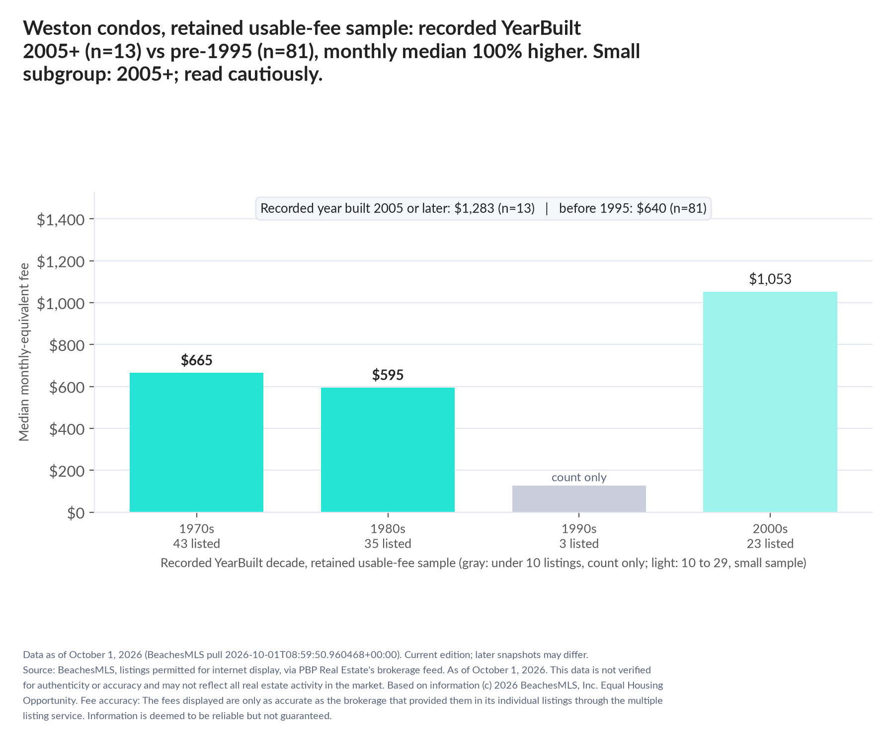 Column chart of median fee by recorded decade built: 1970s $665 (43 listings); 1980s $595 (35 listings); 1990s count only (3 listings); 2000s $1,053 (23 listings). Recorded year built 2005 or later $1,283 (13 listings); before 1995 $640 (81 listings). Small subgroup: 2005+ n=13; read cautiously.