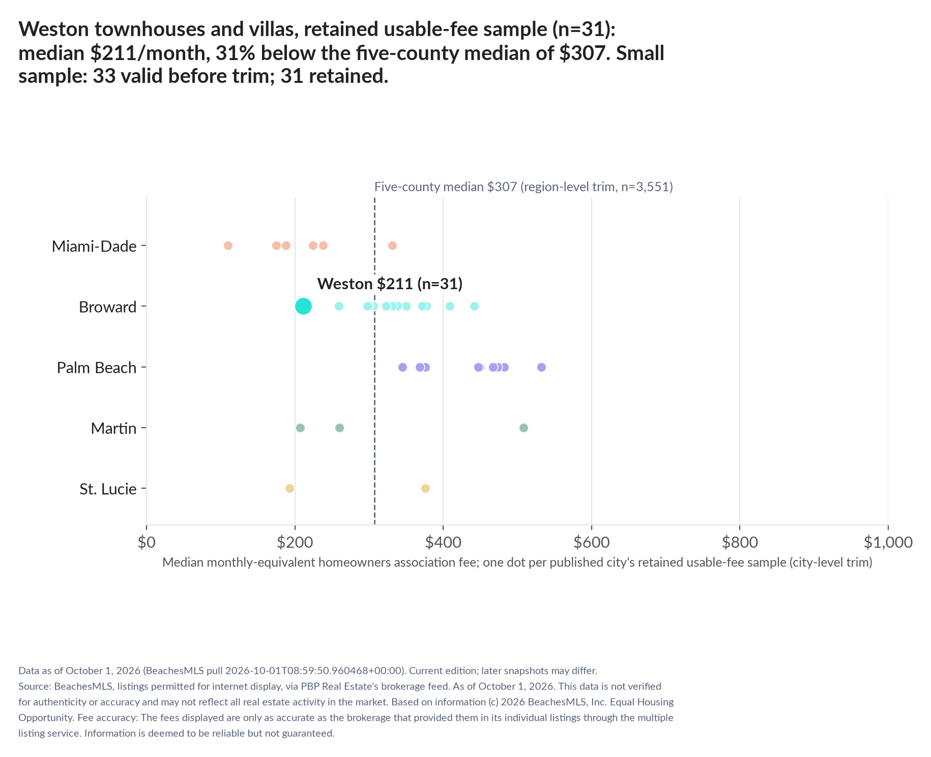 Dot strip chart in five county lanes. Weston retained-sample median $211 a month (n=31); five-county median $307 (n=3,551, region-level trim). Small sample: 33 valid before trimming; 31 retained. A few listings can materially change these figures.