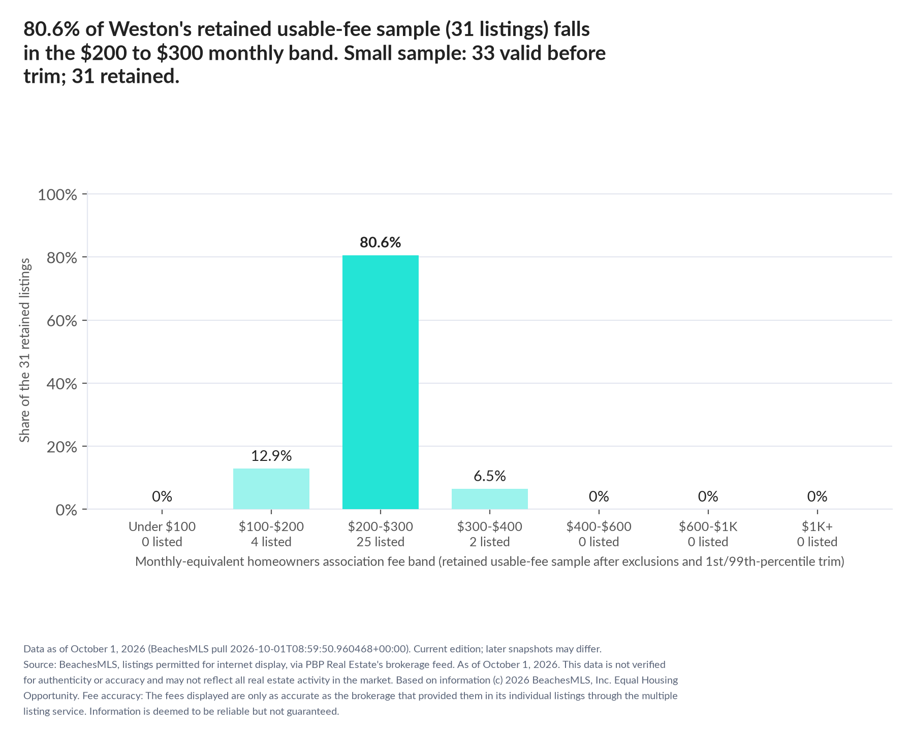 Column chart of the retained usable-fee sample by fee band: Under $100 0% (0 listings); $100 to $200 12.9% (4 listings); $200 to $300 80.6% (25 listings); $300 to $400 6.5% (2 listings); $400 to $600 0% (0 listings); $600 to $1,000 0% (0 listings); $1,000 and up 0% (0 listings). Small sample: 33 valid before trimming; 31 retained. A few listings can materially change these figures.