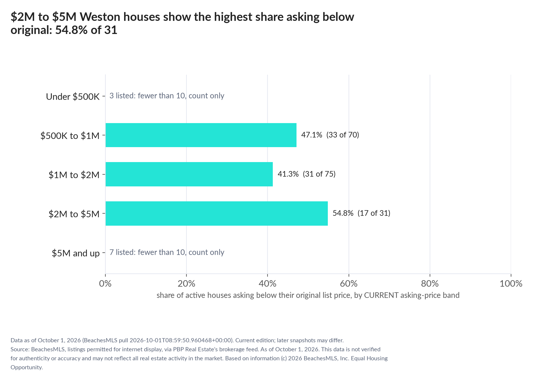 Horizontal bar chart of the share asking below original by current asking-price band, houses: Under $500K 3 listed, count only; $500K to $1M 47.1% (33 of 70); $1M to $2M 41.3% (31 of 75); $2M to $5M 54.8% (17 of 31); $5M and up 7 listed, count only.