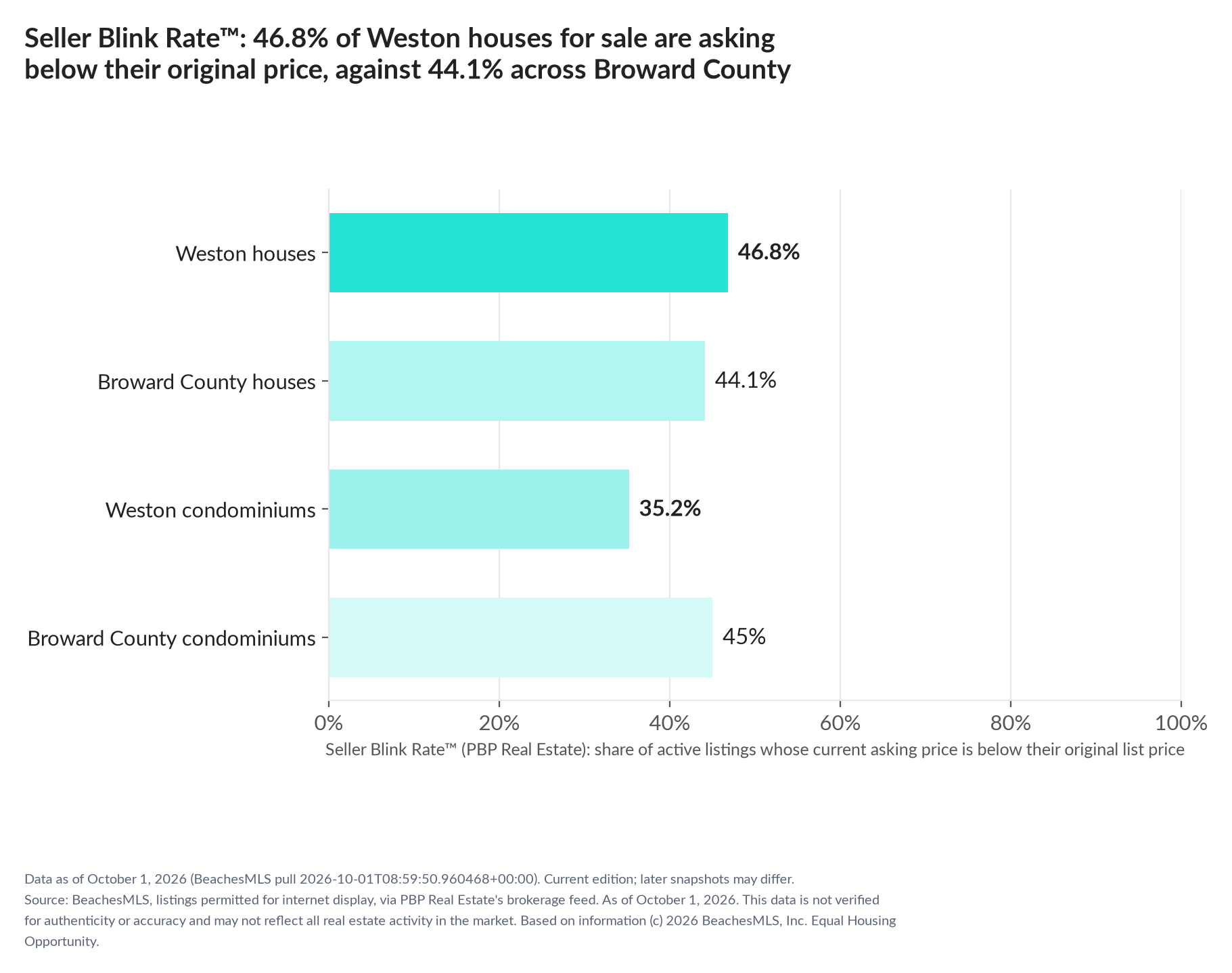 Horizontal bar chart. Weston houses 46.8%, Broward County houses 44.1%; Weston condominiums 35.2%, Broward County condominiums 45%. Share of active listings asking below their original list price, October 1, 2026.