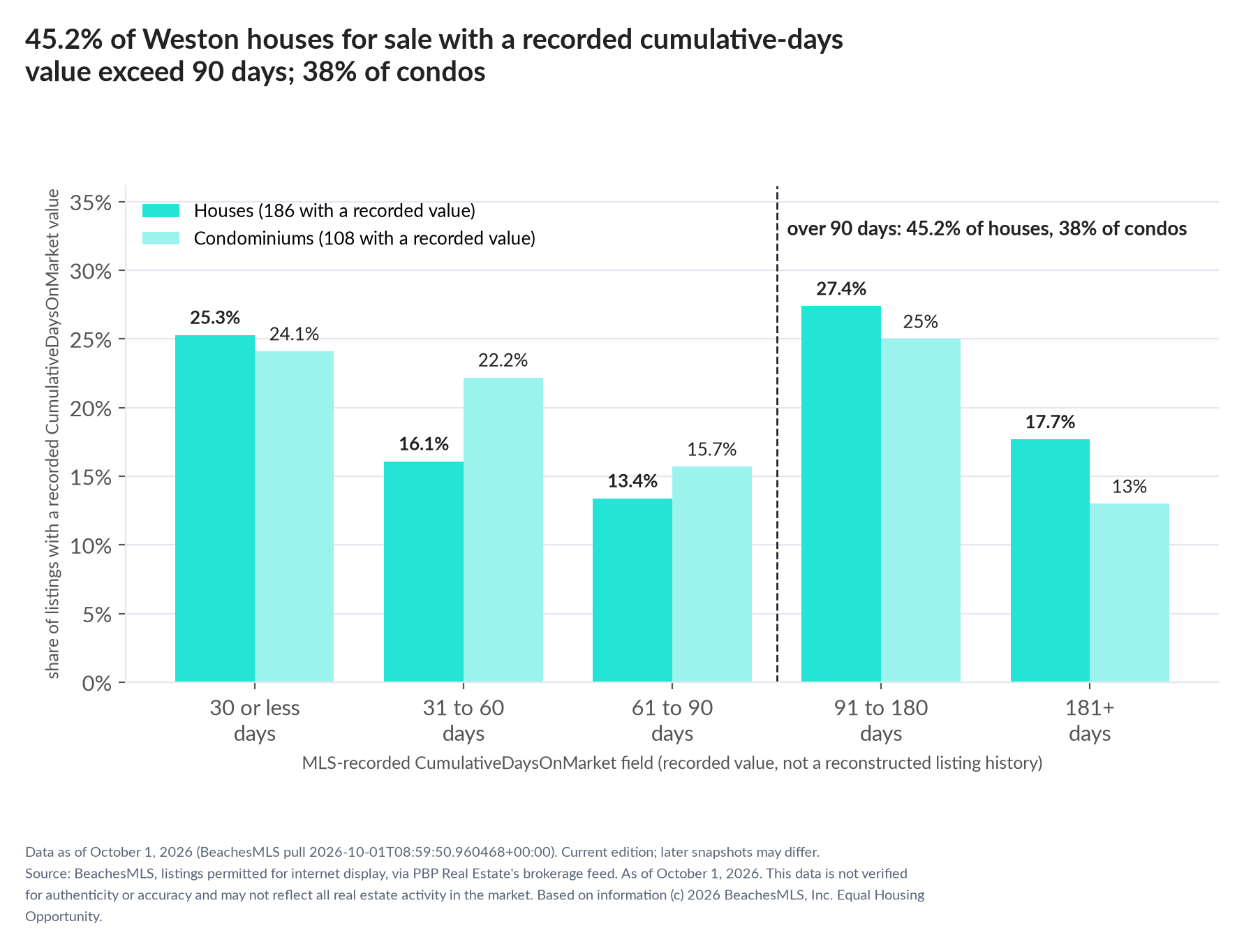 Column chart of recorded cumulative days on market. Houses: 0-30 days 25.3%, 31-60 days 16.1%, 61-90 days 13.4%, 91-180 days 27.4%, 181+ days 17.7%. Condominiums: 0-30 days 24.1%, 31-60 days 22.2%, 61-90 days 15.7%, 91-180 days 25%, 181+ days 13%.