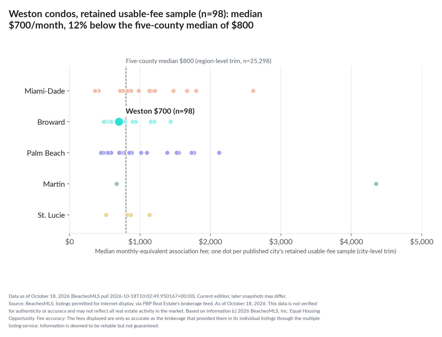 Dot strip chart in five county lanes. Weston retained-sample median $700 a month (n=98); five-county median $800 (n=25,298, region-level trim).