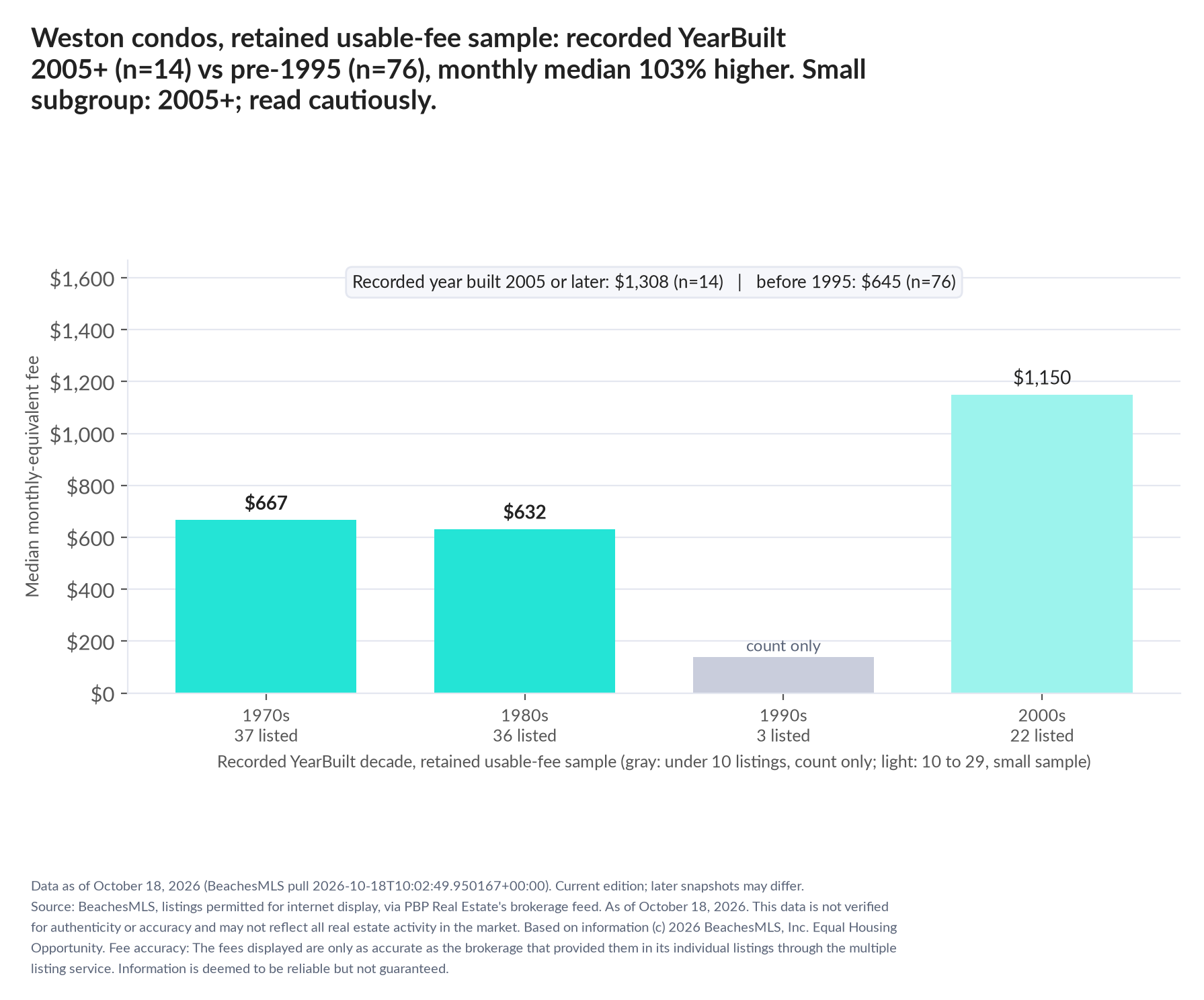 Column chart of median fee by recorded decade built: 1970s $667 (37 listings); 1980s $632 (36 listings); 1990s count only (3 listings); 2000s $1,150 (22 listings). Recorded year built 2005 or later $1,308 (14 listings); before 1995 $645 (76 listings). Small subgroup: 2005+ n=14; read cautiously.