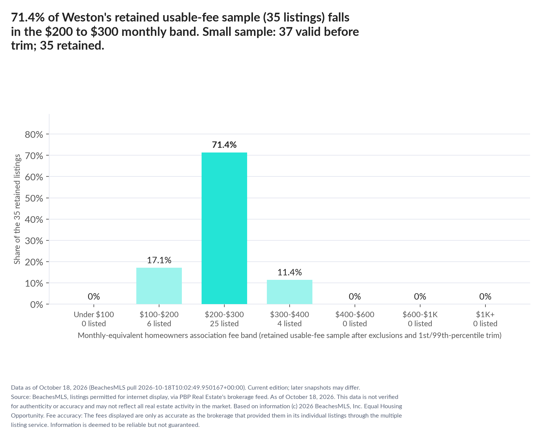 Column chart of the retained usable-fee sample by fee band: Under $100 0% (0 listings); $100 to $200 17.1% (6 listings); $200 to $300 71.4% (25 listings); $300 to $400 11.4% (4 listings); $400 to $600 0% (0 listings); $600 to $1,000 0% (0 listings); $1,000 and up 0% (0 listings). Small sample: 37 valid before trimming; 35 retained. A few listings can materially change these figures.