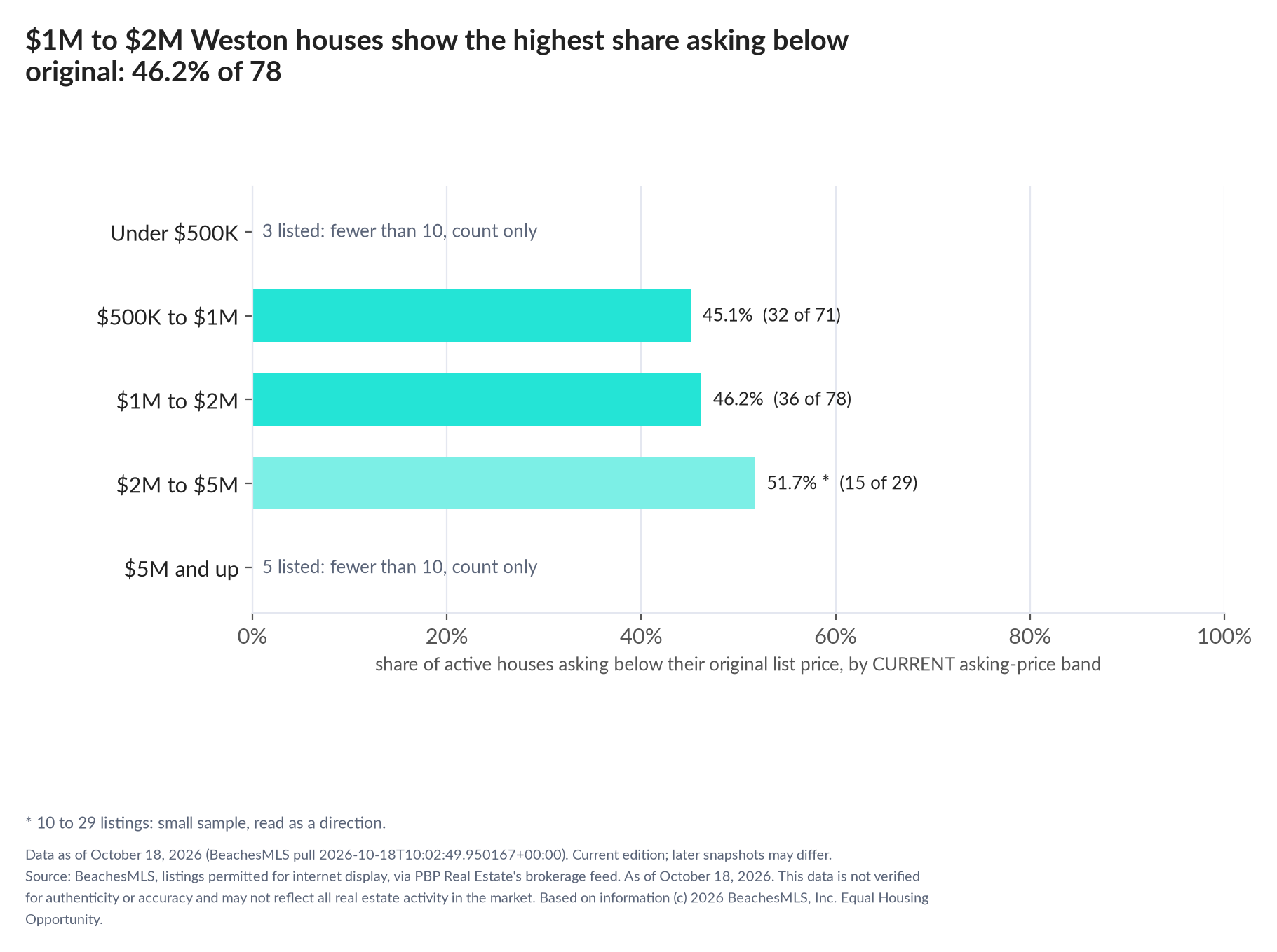 Horizontal bar chart of the share asking below original by current asking-price band, houses: Under $500K 3 listed, count only; $500K to $1M 45.1% (32 of 71); $1M to $2M 46.2% (36 of 78); $2M to $5M 51.7% (15 of 29); $5M and up 5 listed, count only.