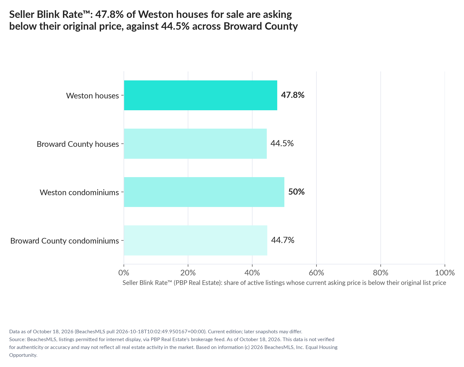 Horizontal bar chart. Weston houses 47.8%, Broward County houses 44.5%; Weston condominiums 50%, Broward County condominiums 44.7%. Share of active listings asking below their original list price, October 18, 2026.