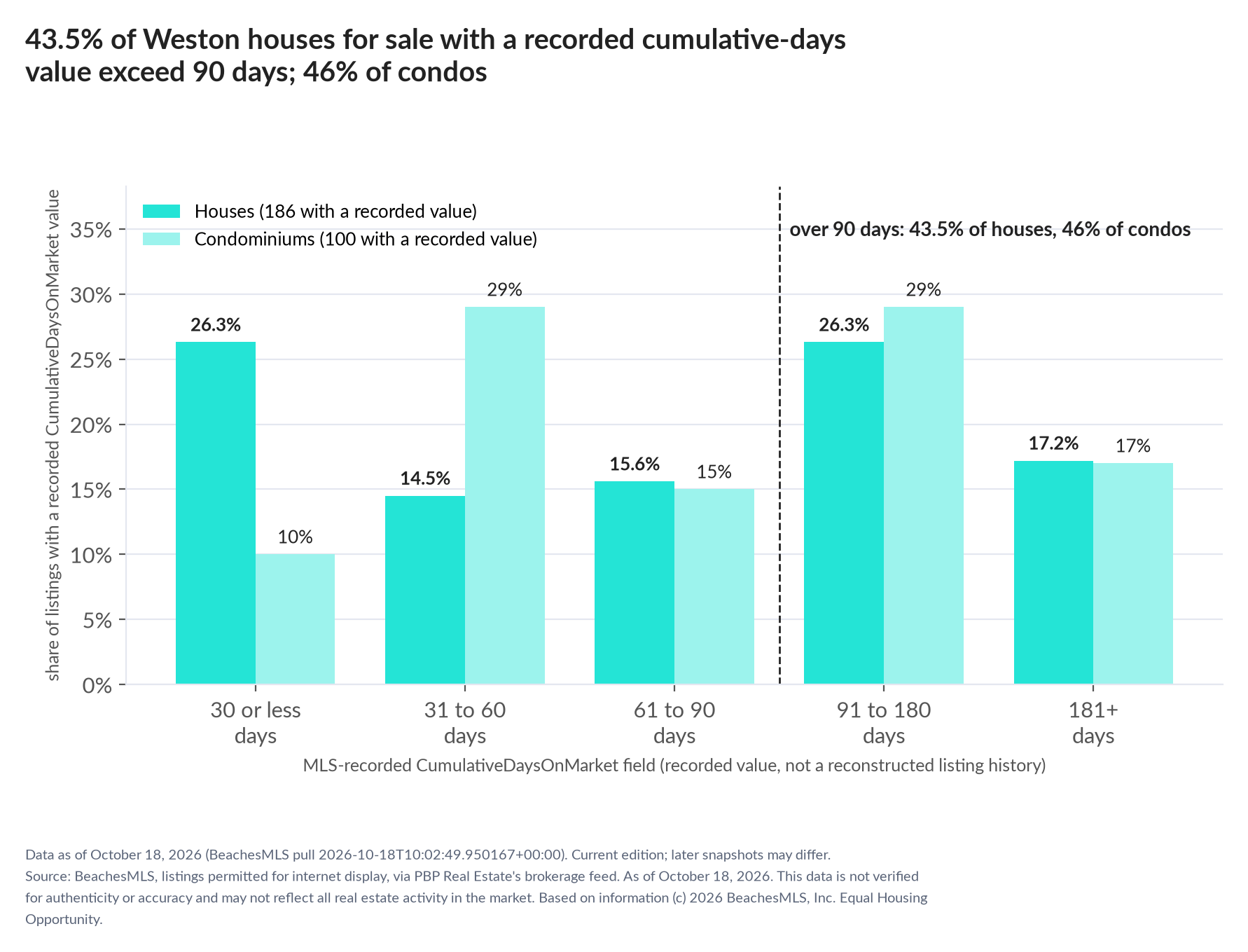 Column chart of recorded cumulative days on market. Houses: 0-30 days 26.3%, 31-60 days 14.5%, 61-90 days 15.6%, 91-180 days 26.3%, 181+ days 17.2%. Condominiums: 0-30 days 10%, 31-60 days 29%, 61-90 days 15%, 91-180 days 29%, 181+ days 17%.