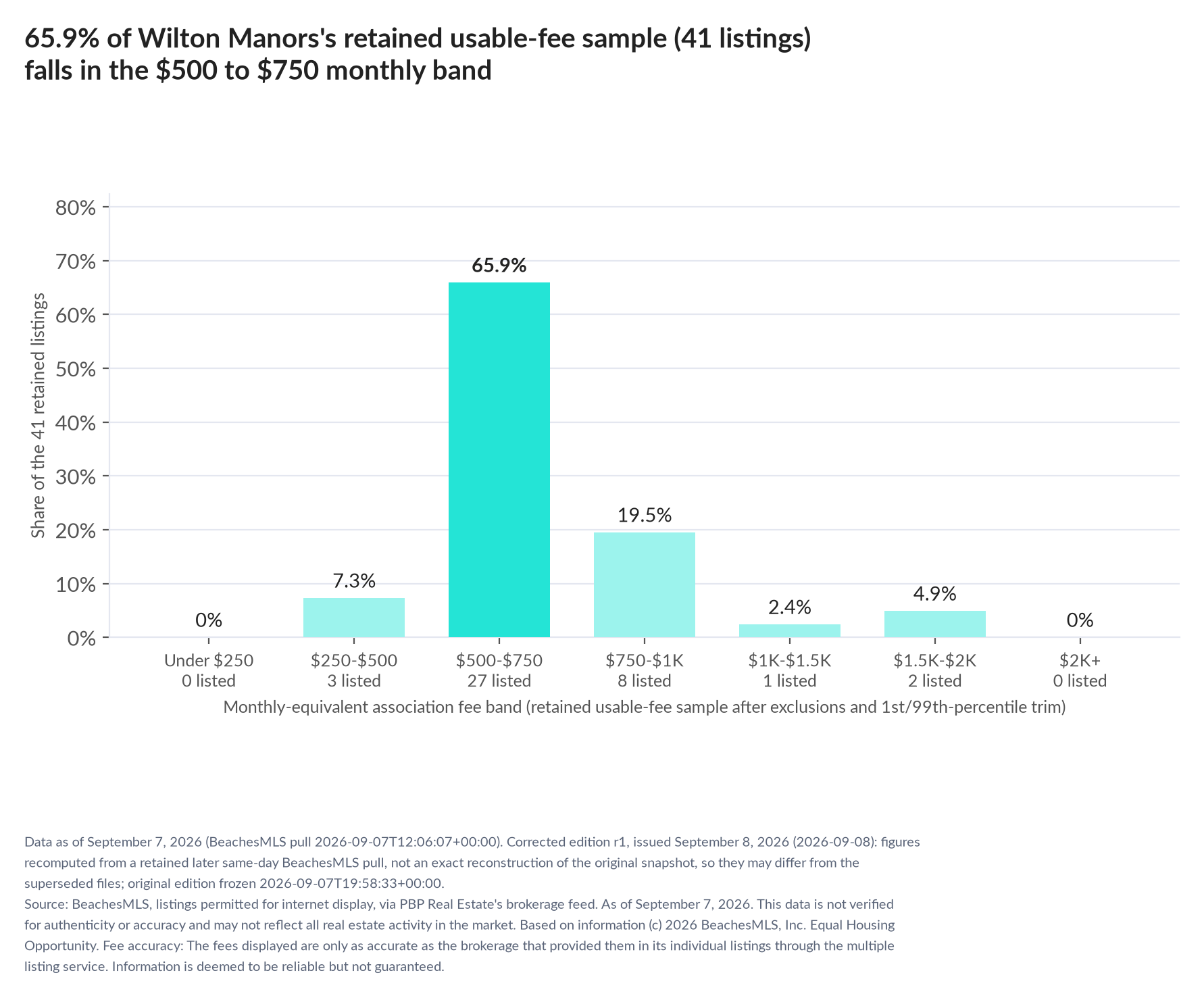 Column chart of the retained usable-fee sample by fee band: Under $250 0% (0 listings); $250 to $500 7.3% (3 listings); $500 to $750 65.9% (27 listings); $750 to $1,000 19.5% (8 listings); $1,000 to $1,500 2.4% (1 listings); $1,500 to $2,000 4.9% (2 listings); $2,000 and up 0% (0 listings).