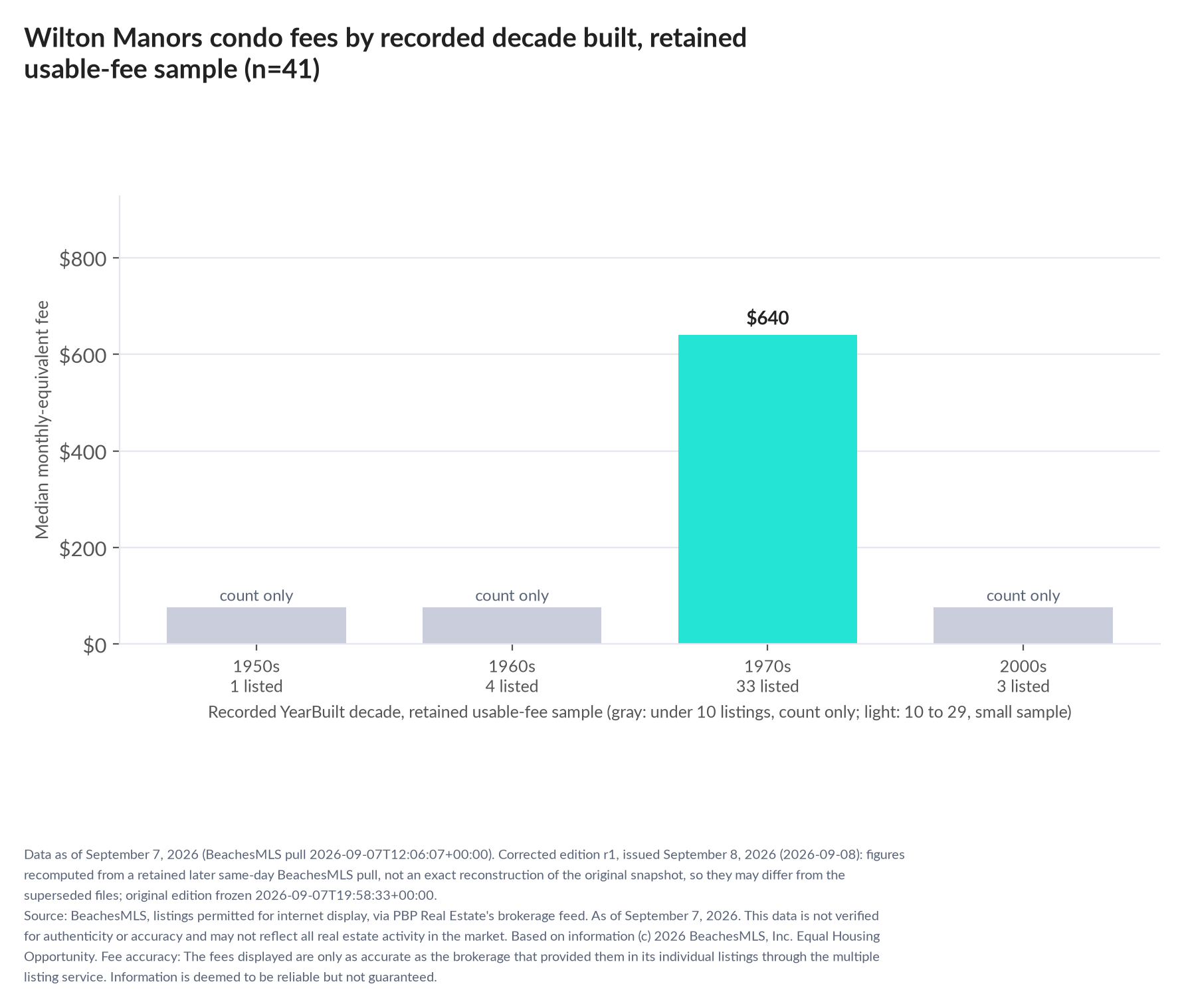 Column chart of median fee by recorded decade built: 1950s count only (1 listings); 1960s count only (4 listings); 1970s $640 (33 listings); 2000s count only (3 listings).